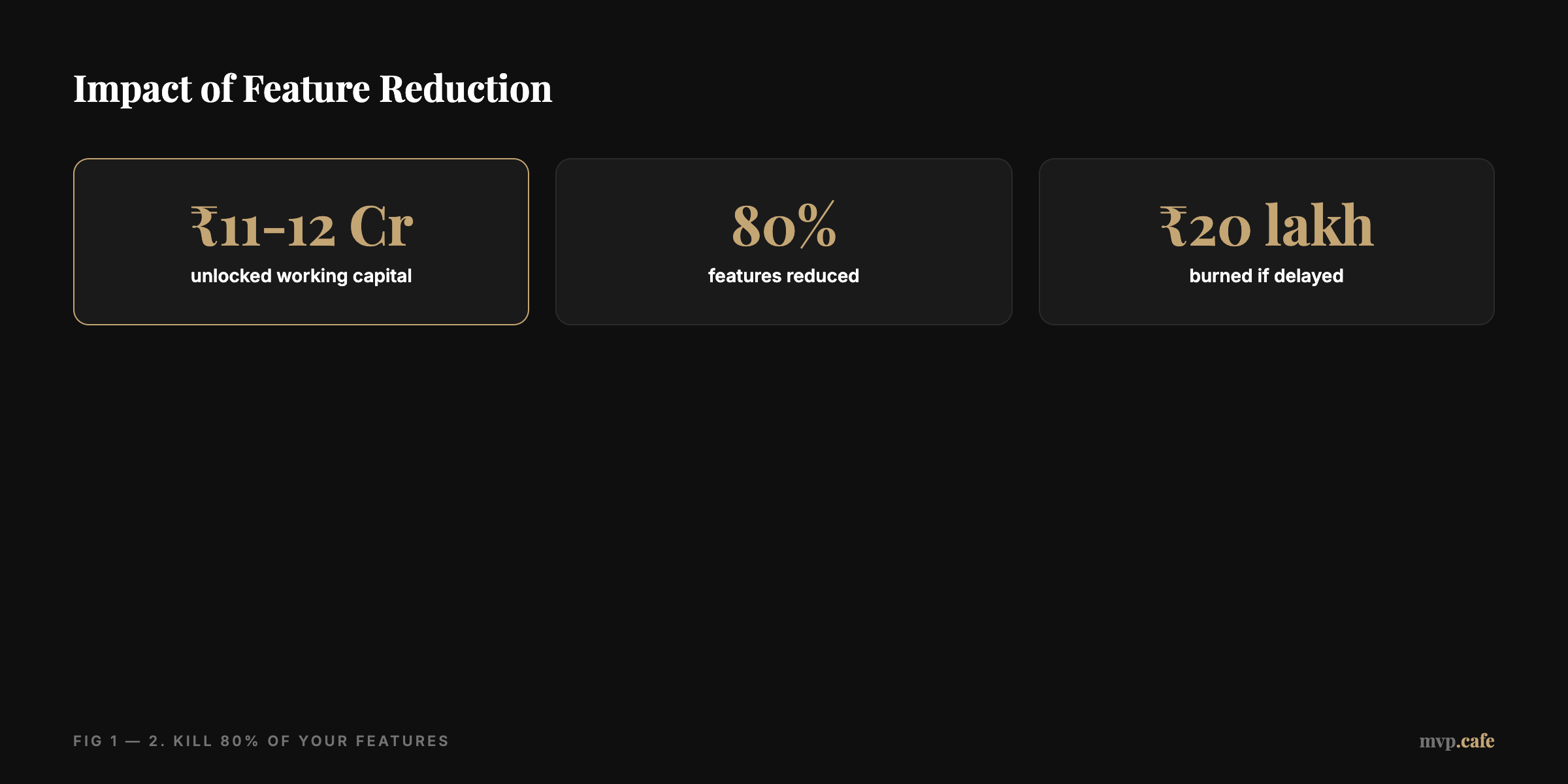 Stat cluster showing ₹11-12 Cr unlocked capital, 80% features reduced, ₹20 lakh burned if delayed.