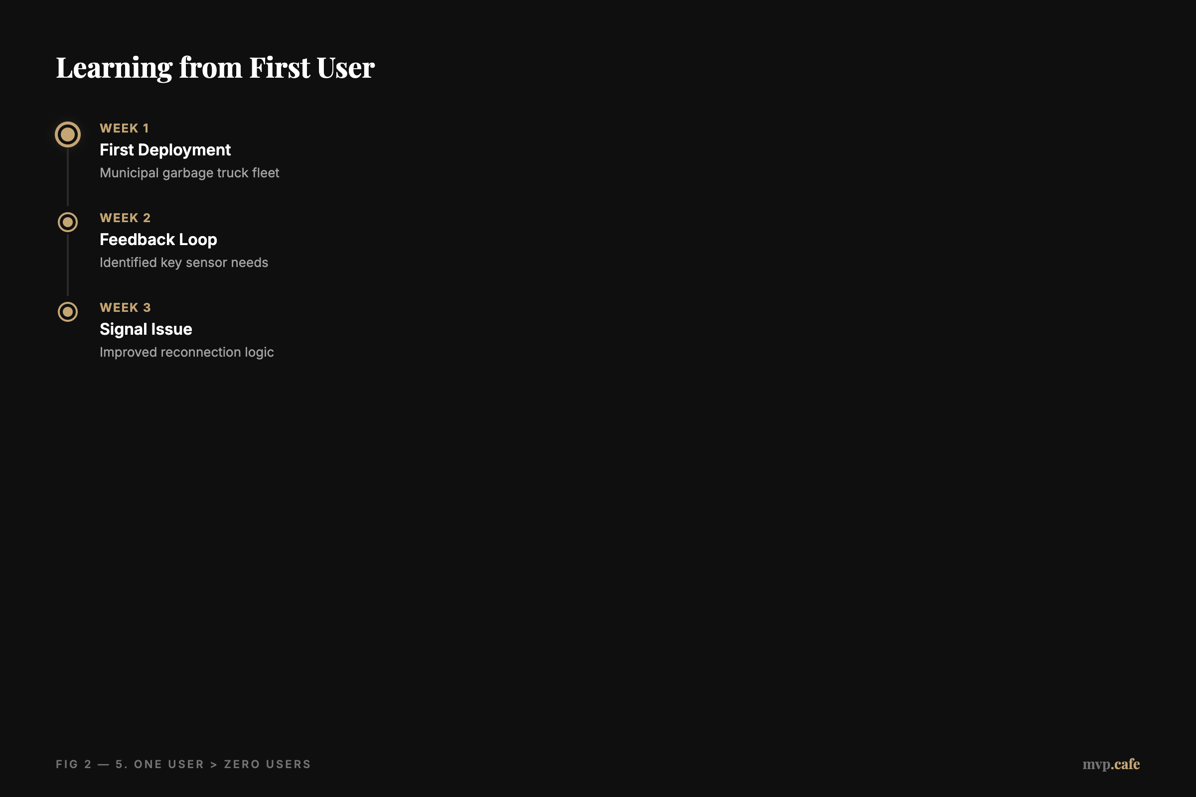 Timeline showing Week 1: First Deployment (municipal garbage truck fleet), Week 2: Feedback Loop (identified key sensor needs), Week 3: Signal Issue (improved reconnection logic).