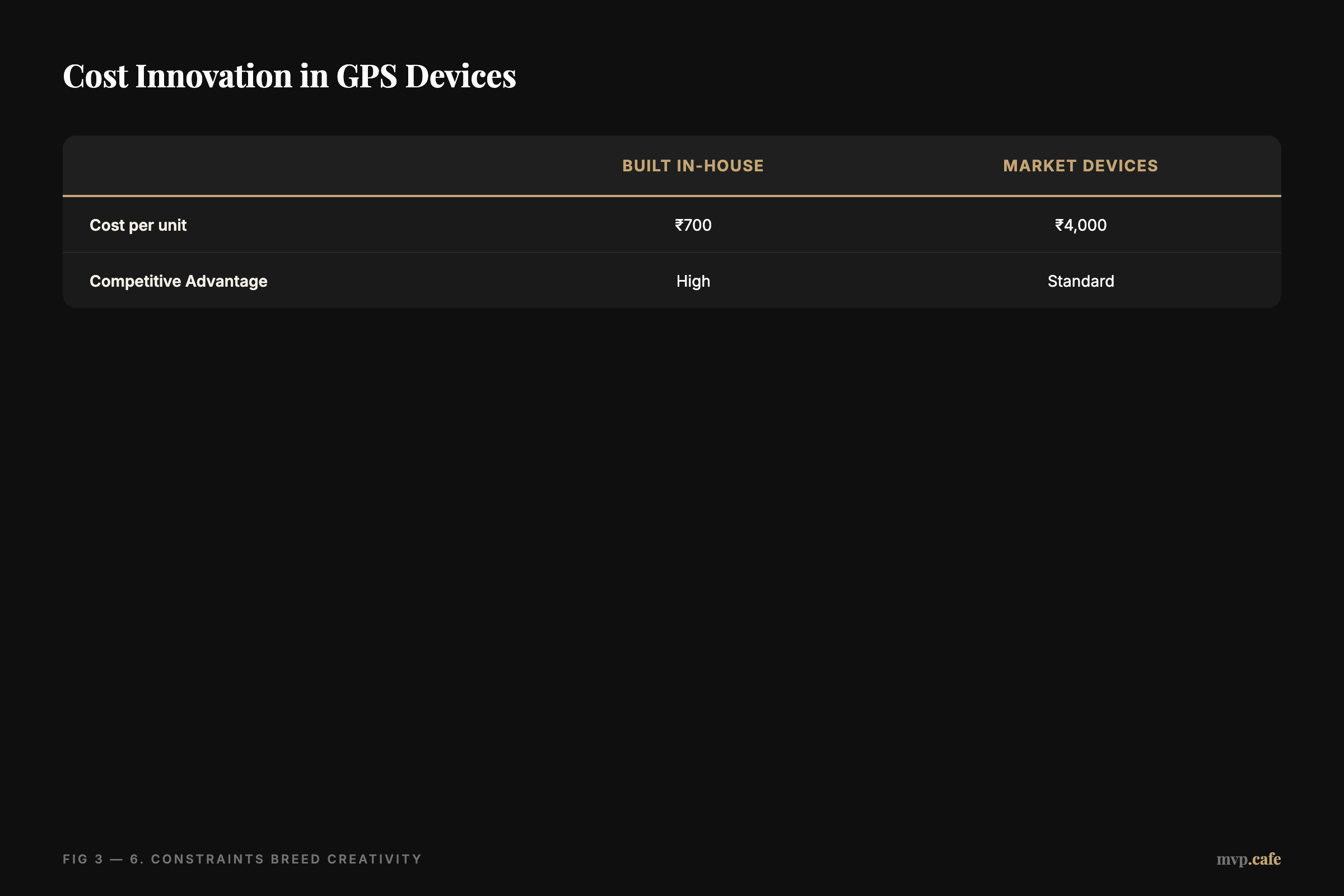Comparison matrix showing ₹700 in-house GPS device with high competitive advantage versus ₹4,000 market device with standard advantage.