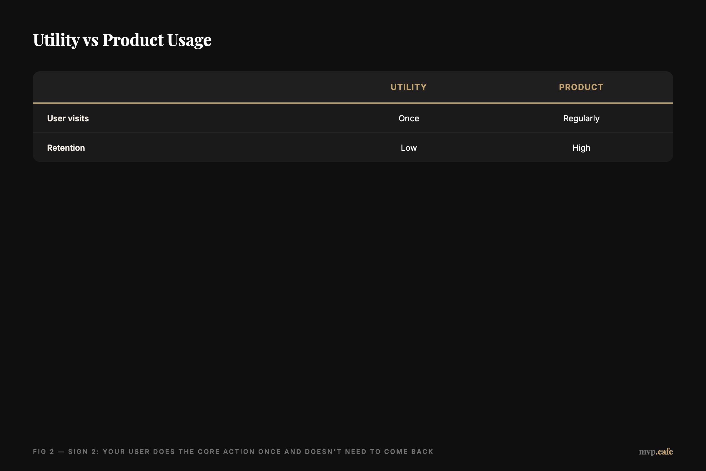 Utility vs Product Usage