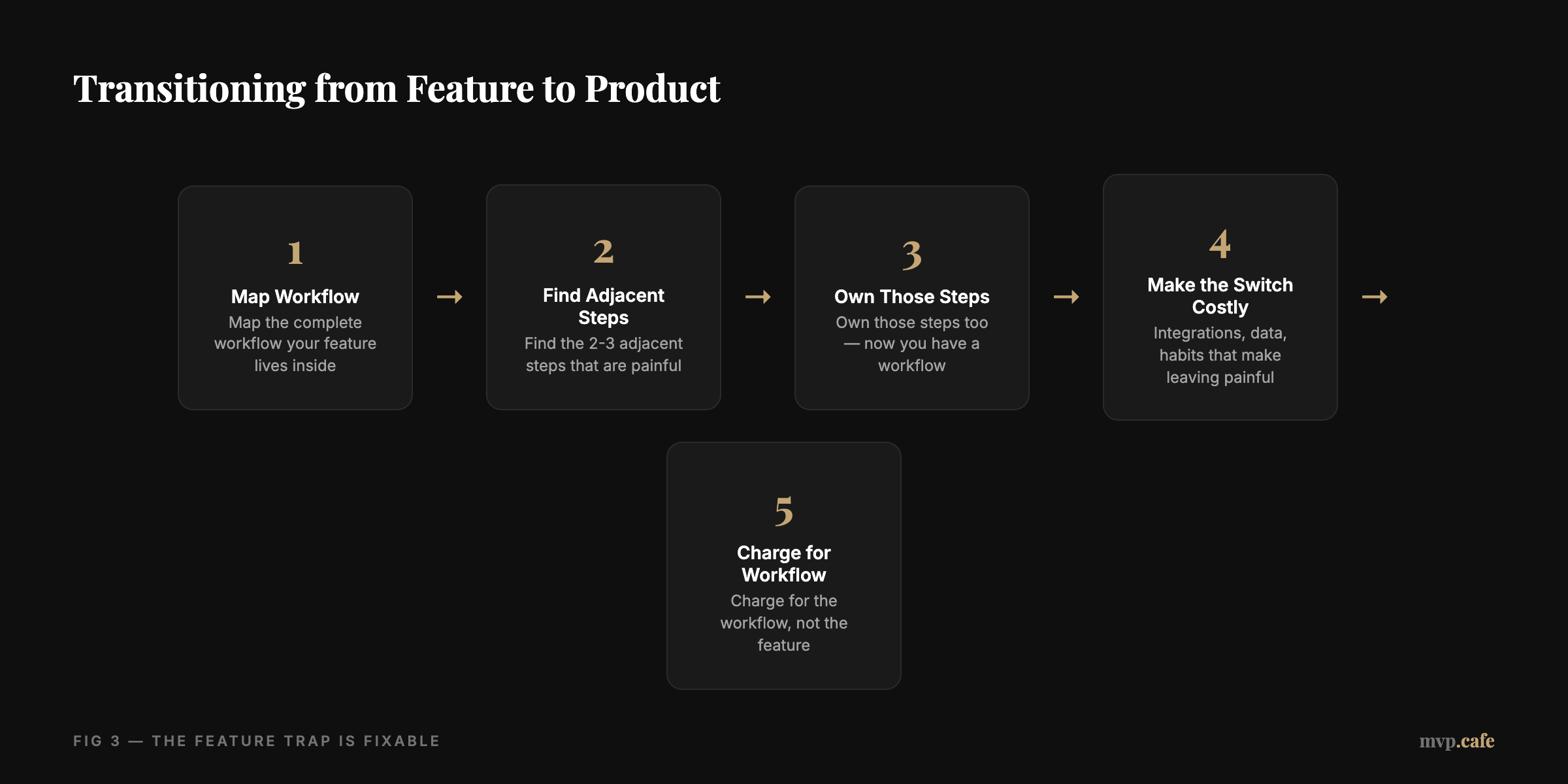 Transitioning from Feature to Product