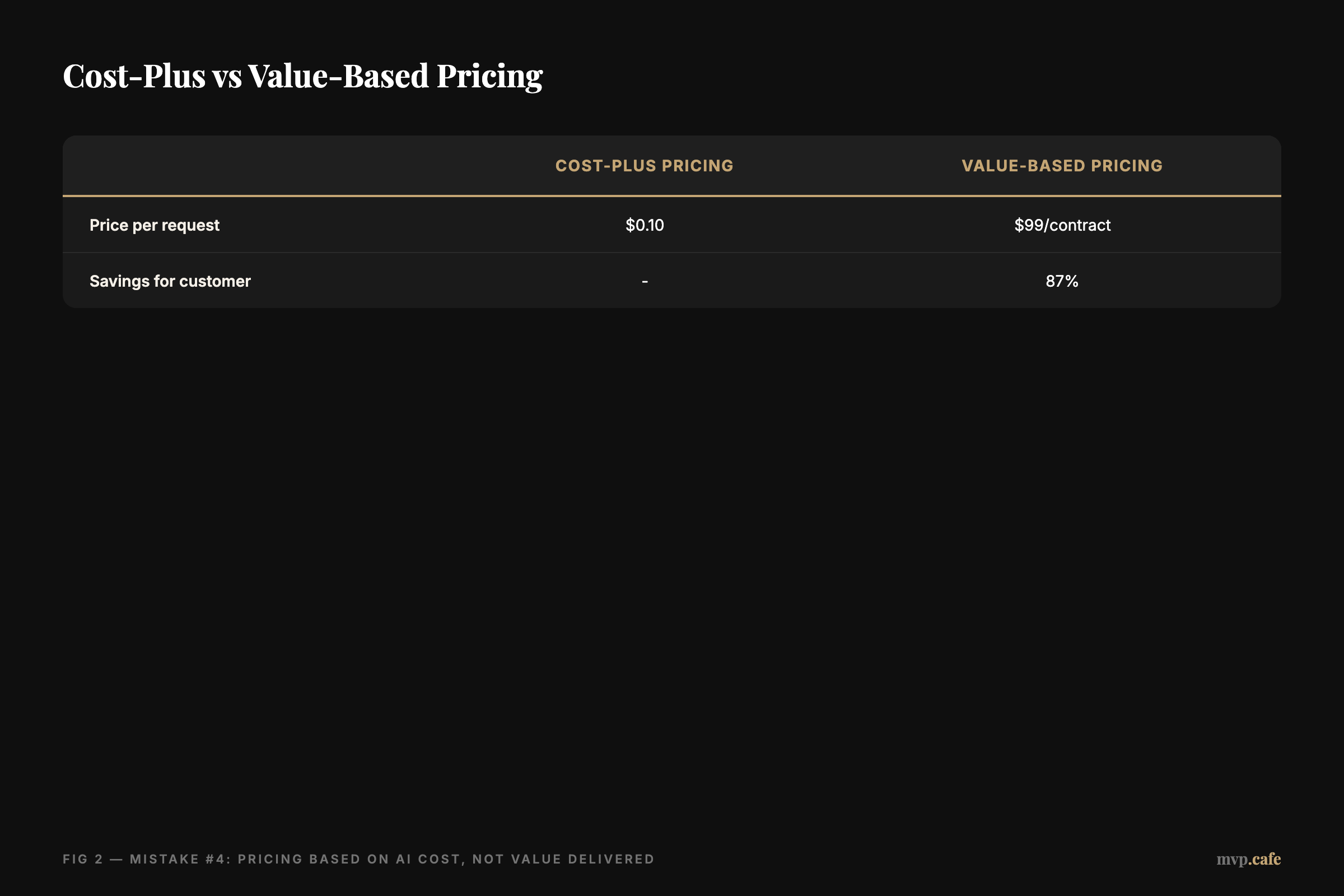 Cost-Plus vs Value-Based Pricing