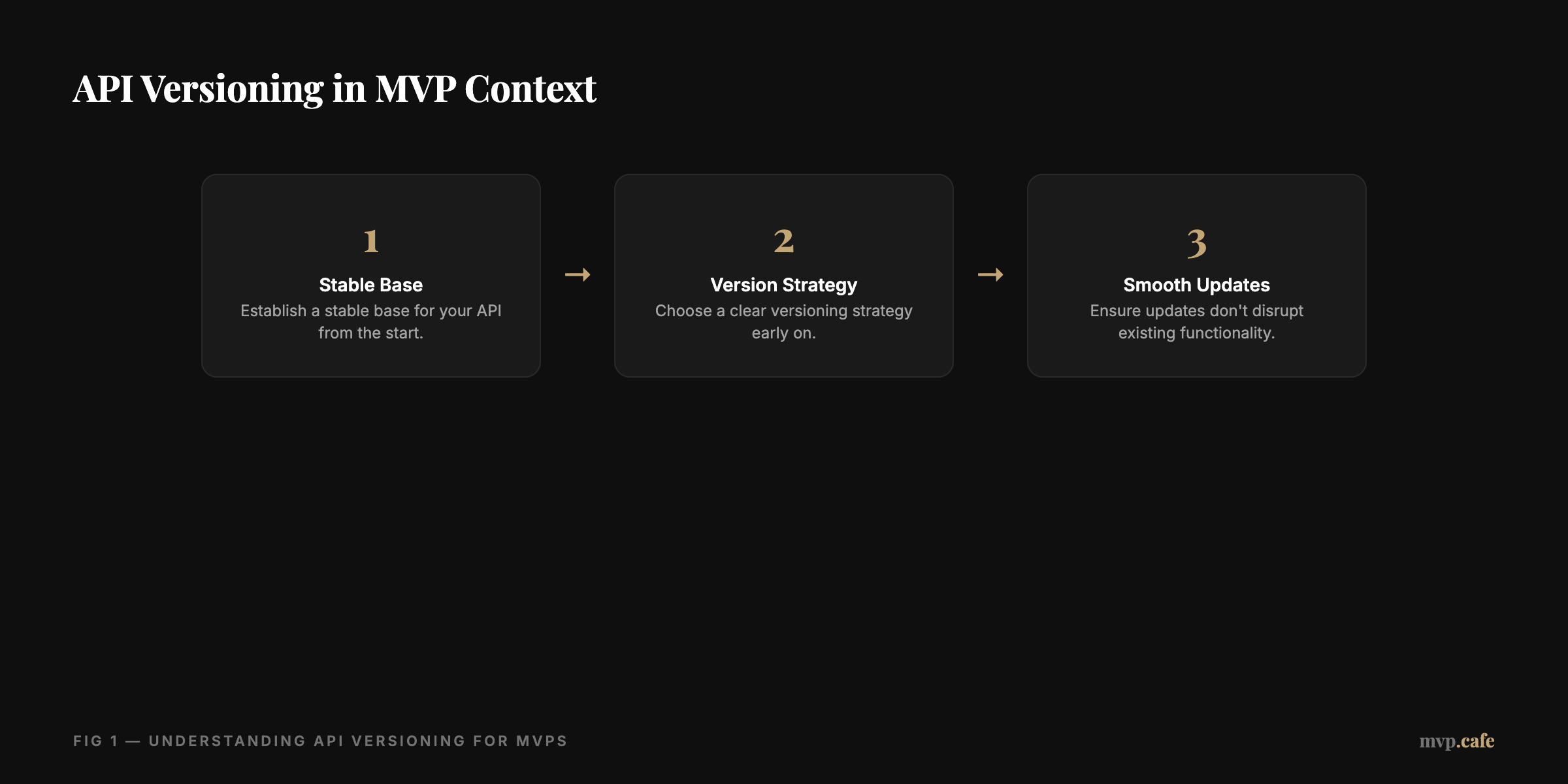 framework — Diagram showing API versioning in MVP context