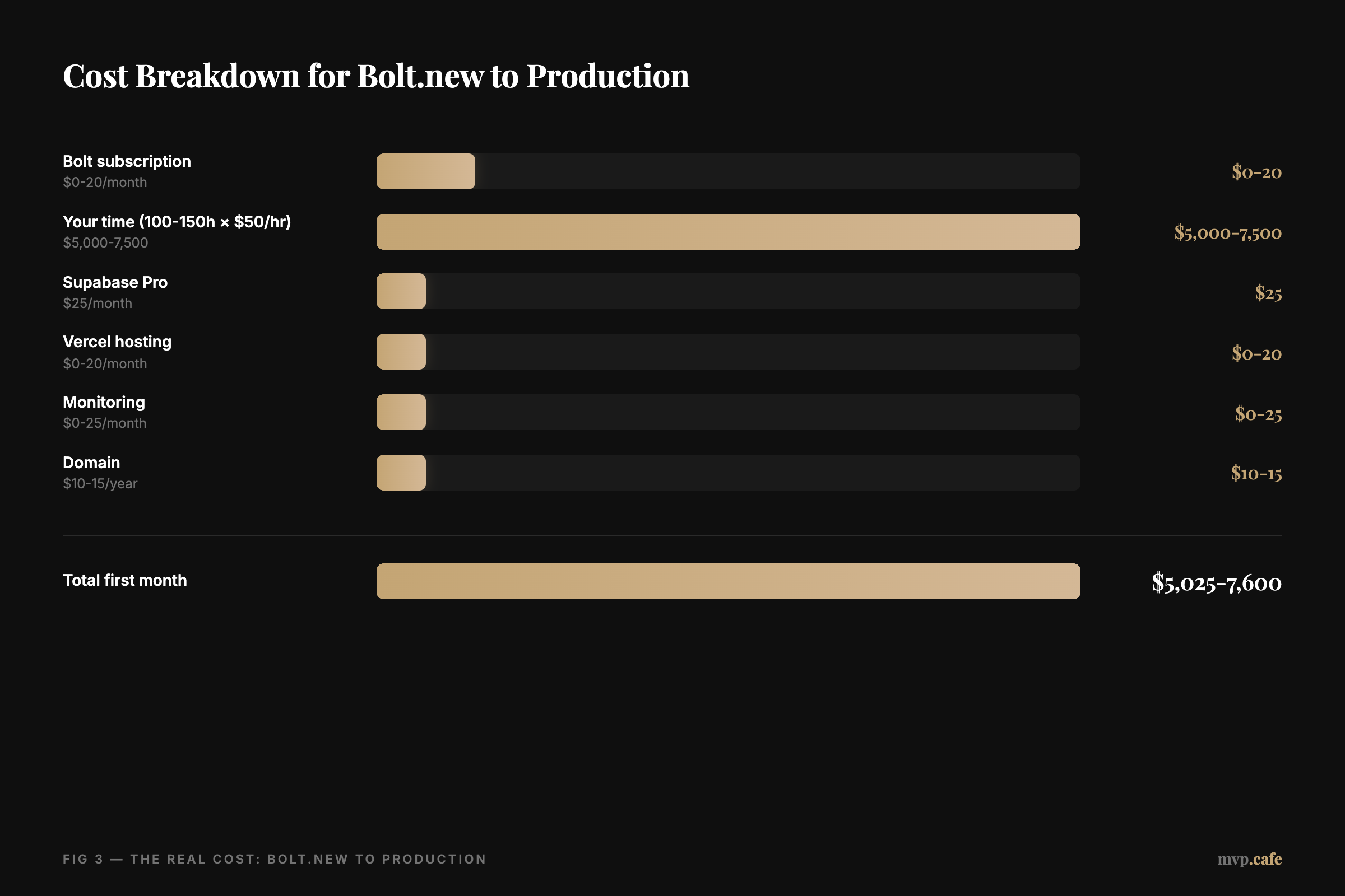 Cost Breakdown for Bolt.new to Production