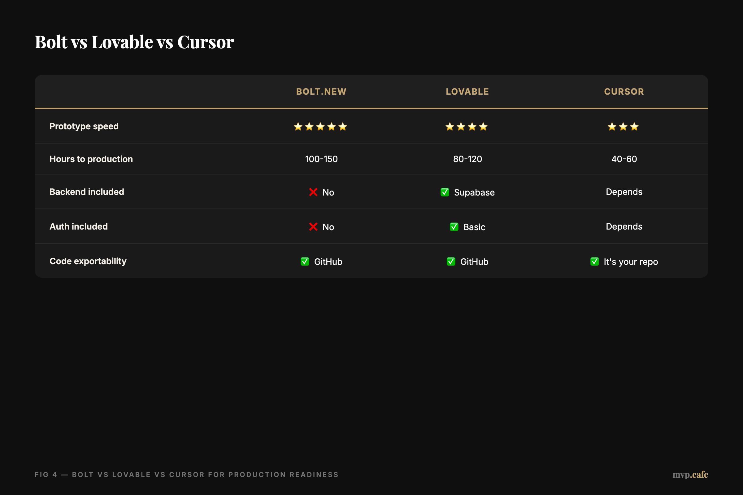 Bolt vs Lovable vs Cursor