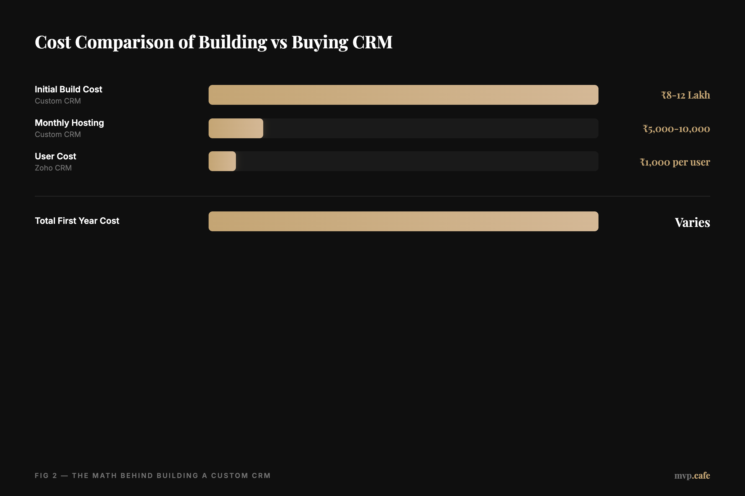 bar-chart — Cost comparison of building vs buying CRM
