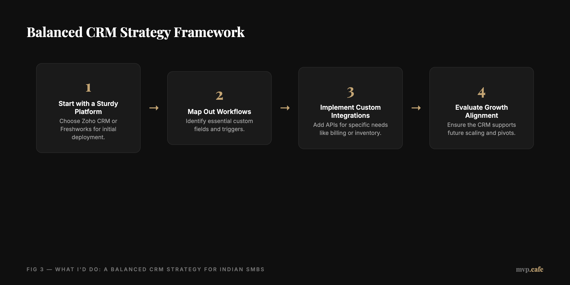 framework — Balanced CRM strategy framework