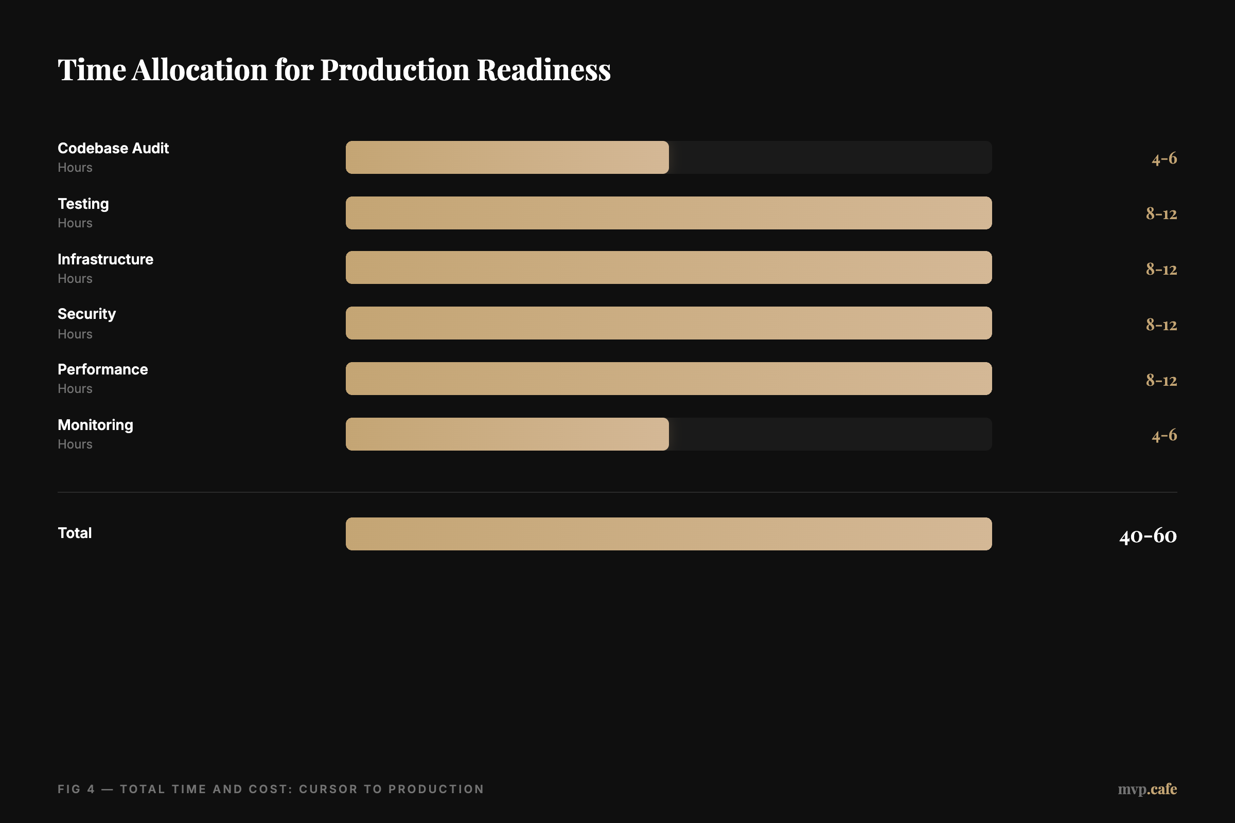 Time Allocation for Production Readiness