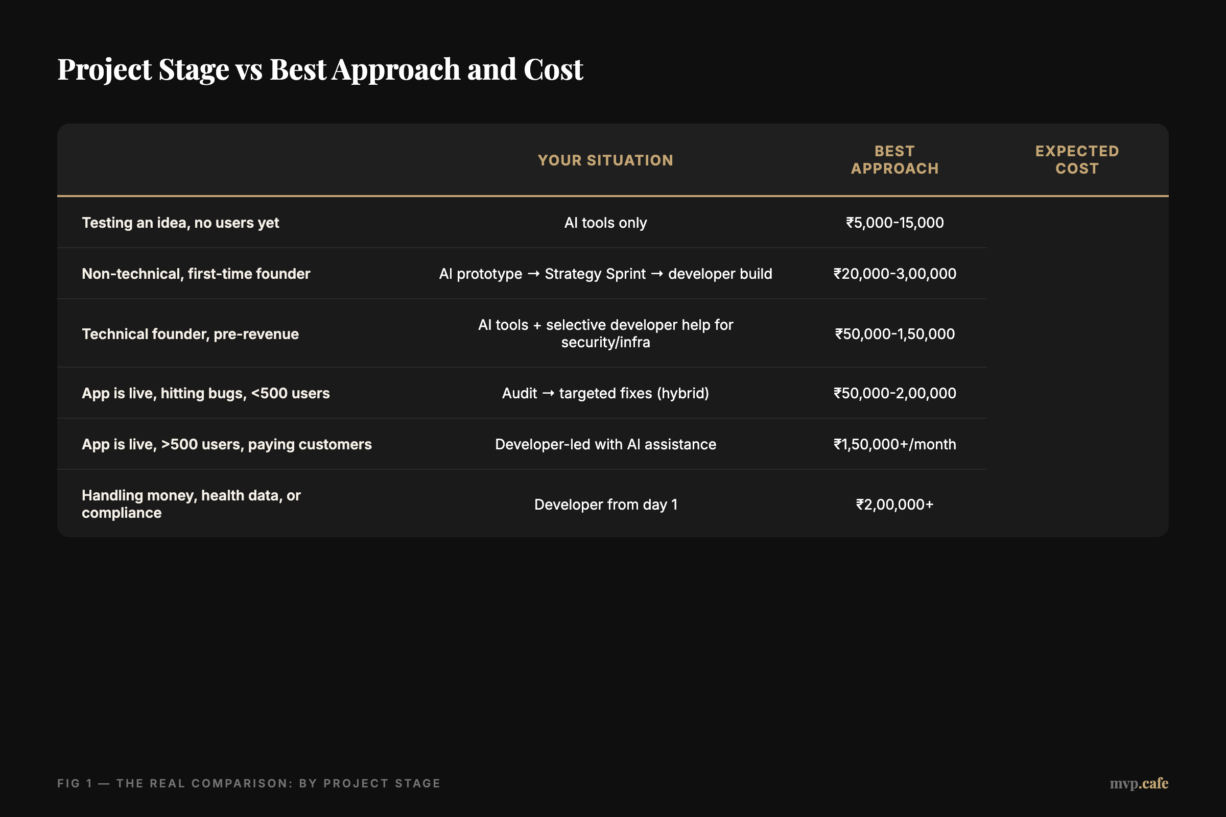 Project Stage vs Best Approach and Cost