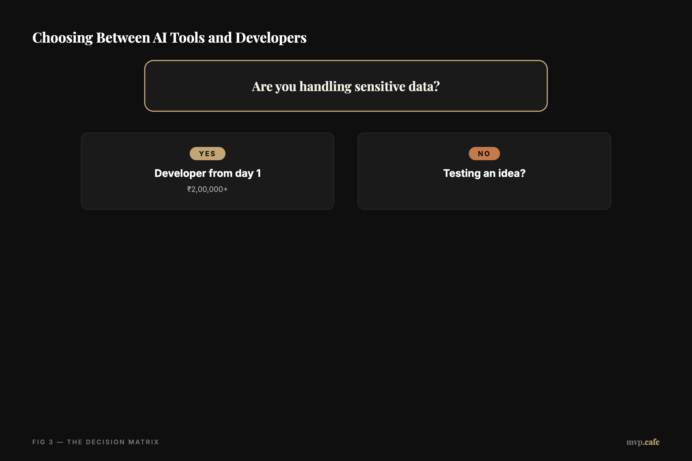 Choosing Between AI Tools and Developers