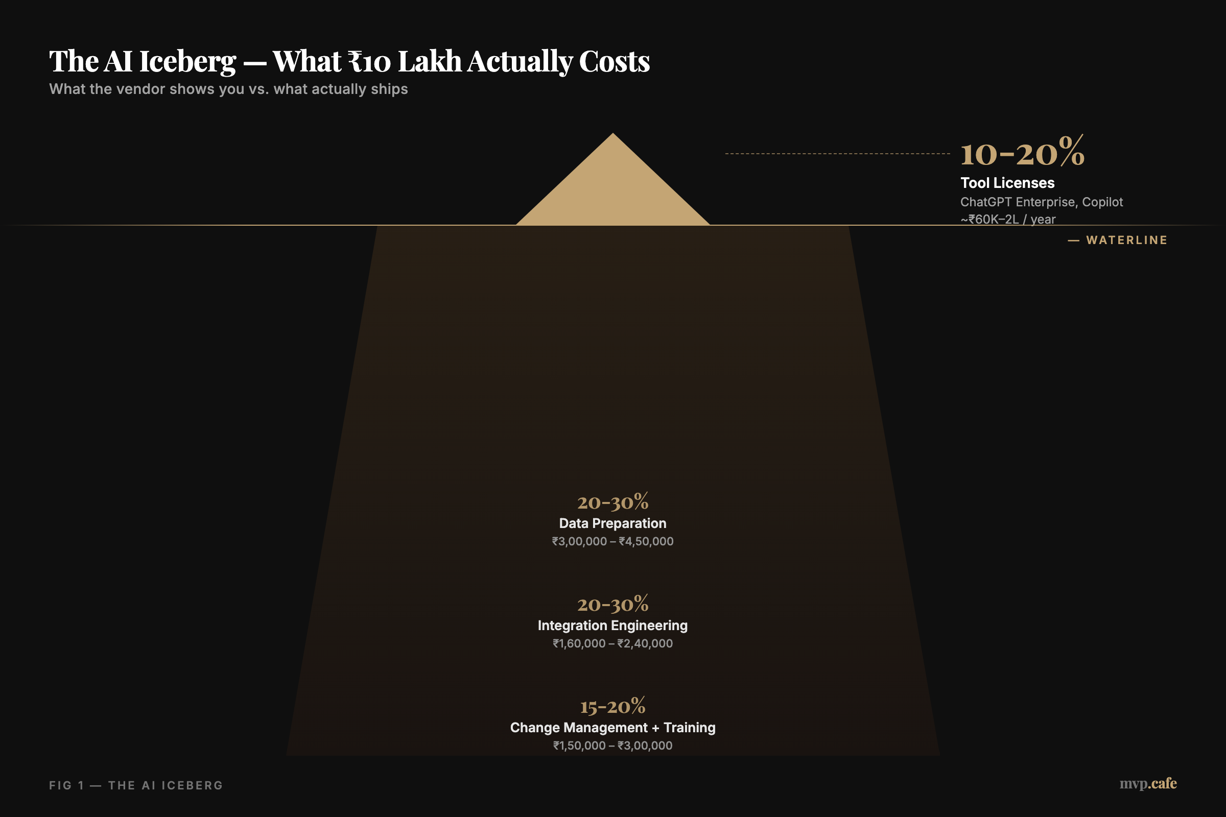 The AI Iceberg diagram showing 10-20% visible tool licenses above the waterline and 80-90% hidden costs below: data preparation, integration engineering, change management, and ongoing tuning