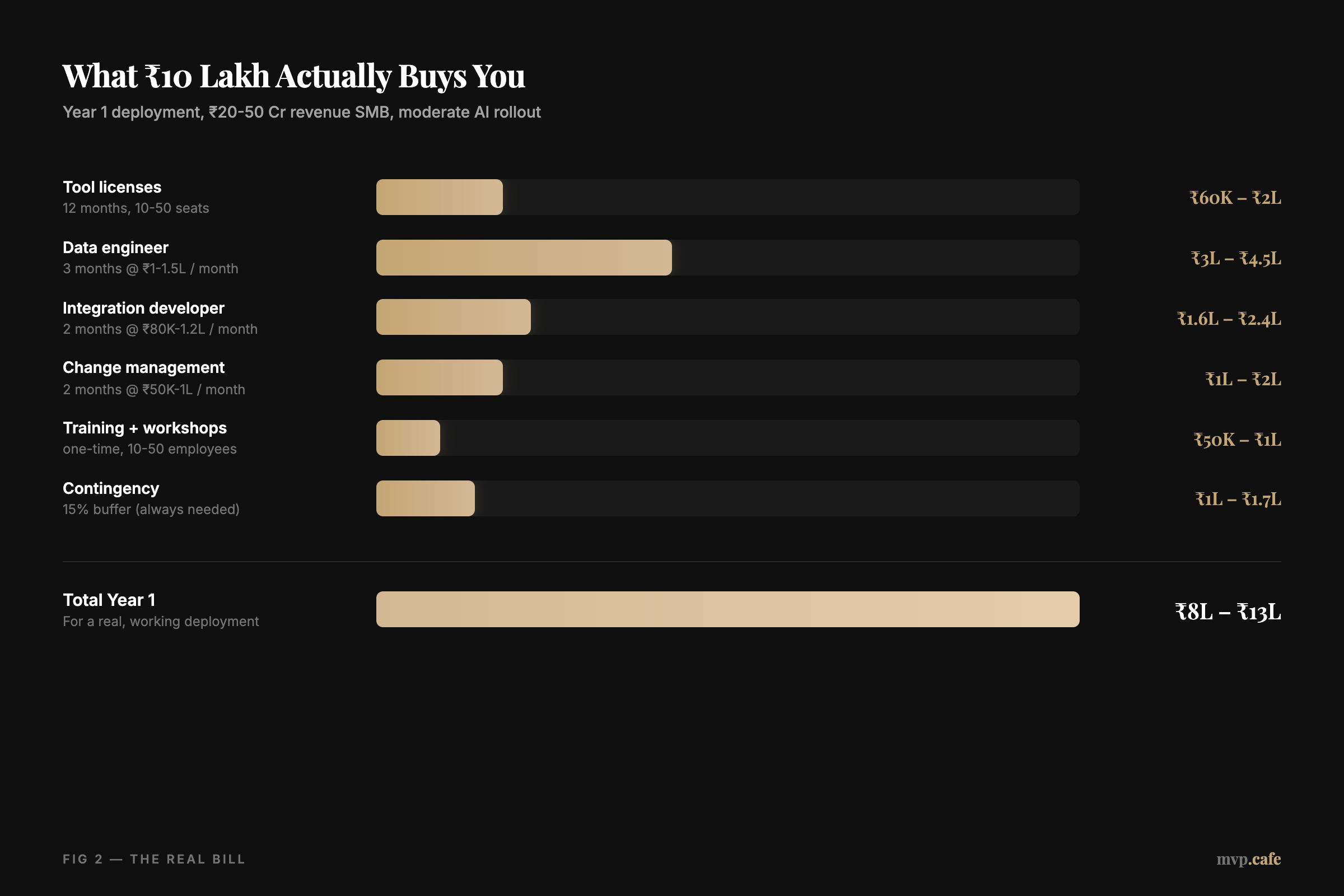 Cost breakdown bar chart showing line-item costs for a Year 1 SMB AI deployment in India: tool licenses, data engineer, integration developer, change management, training, and contingency, totaling ₹8-13 Lakh