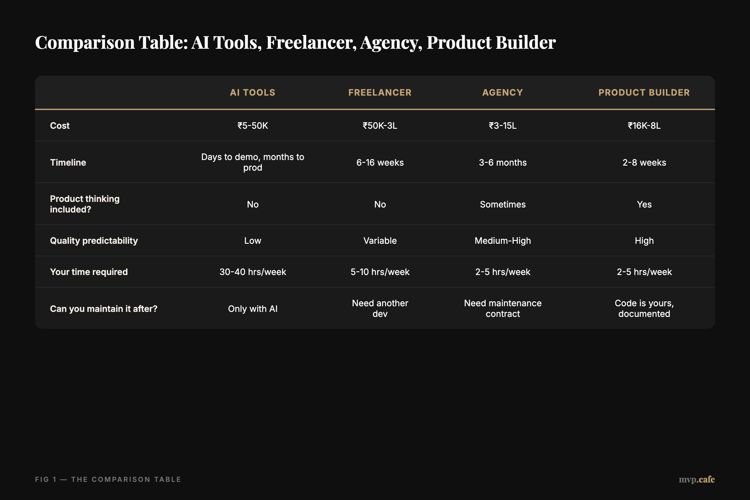 Comparison Table: AI Tools, Freelancer, Agency, Product Builder
