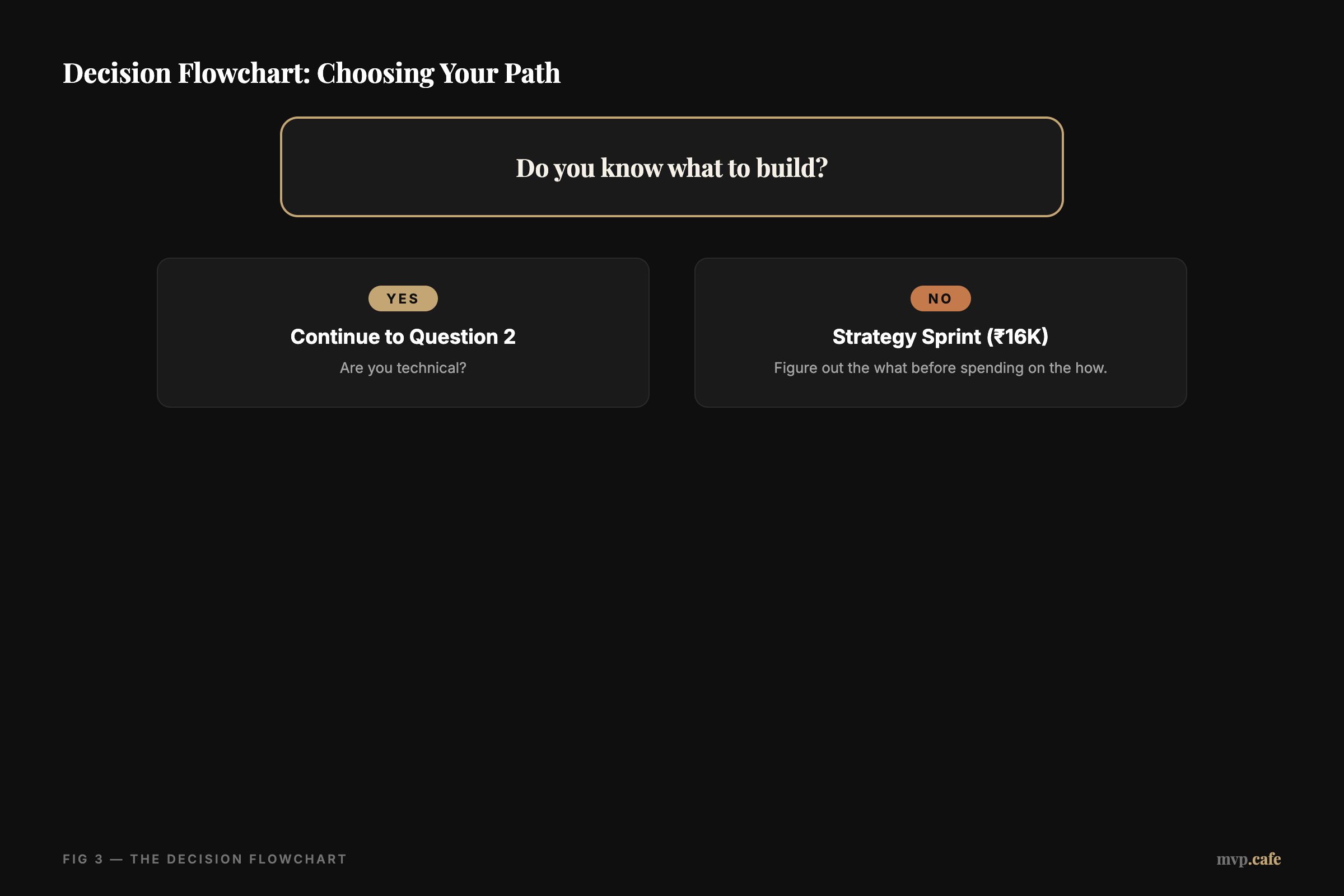 Decision Flowchart: Choosing Your Path