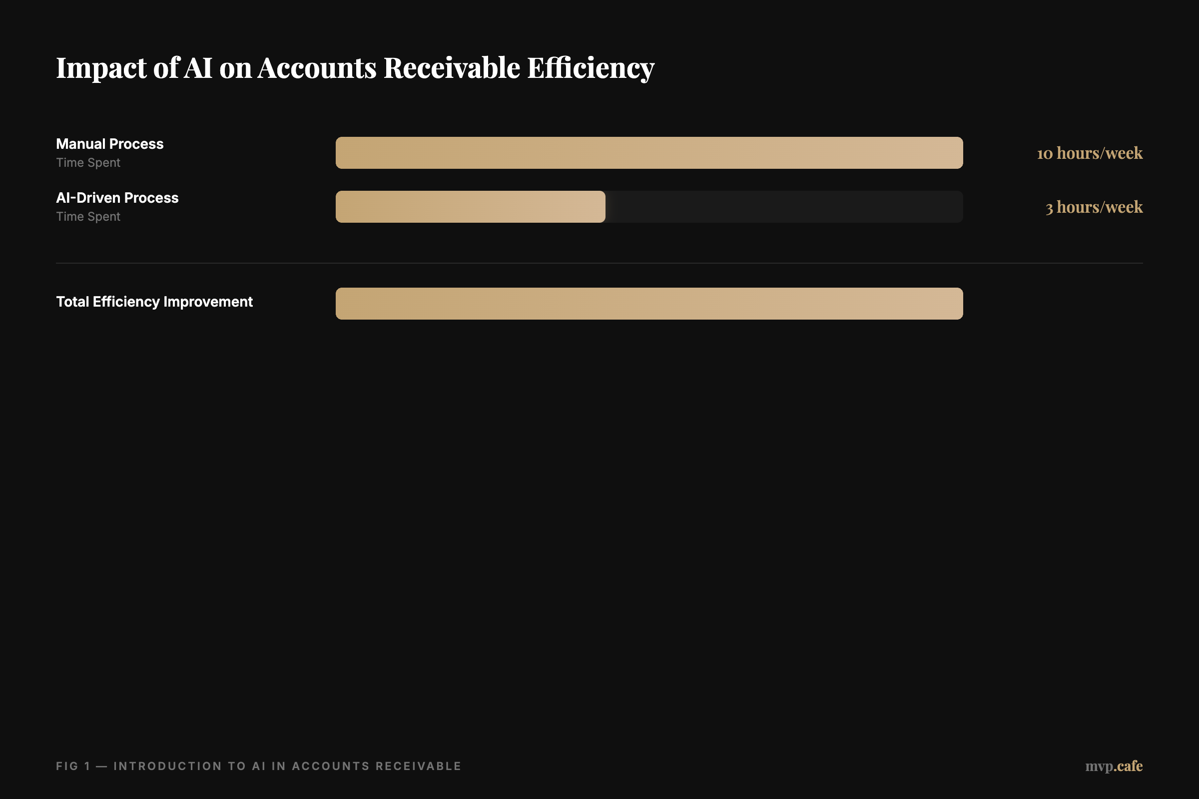 data-viz — Graph showing AI impact on accounts receivable efficiency