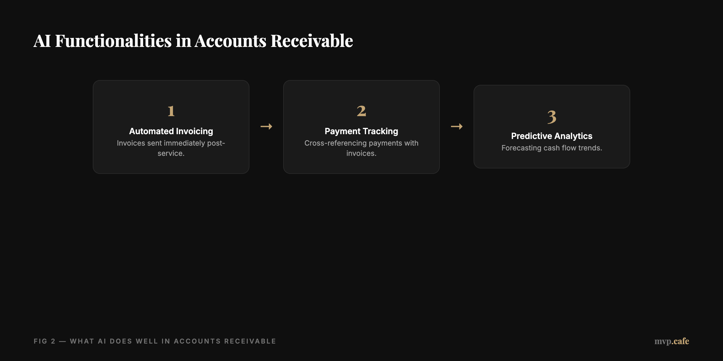 framework — Framework of AI functionalities in accounts receivable