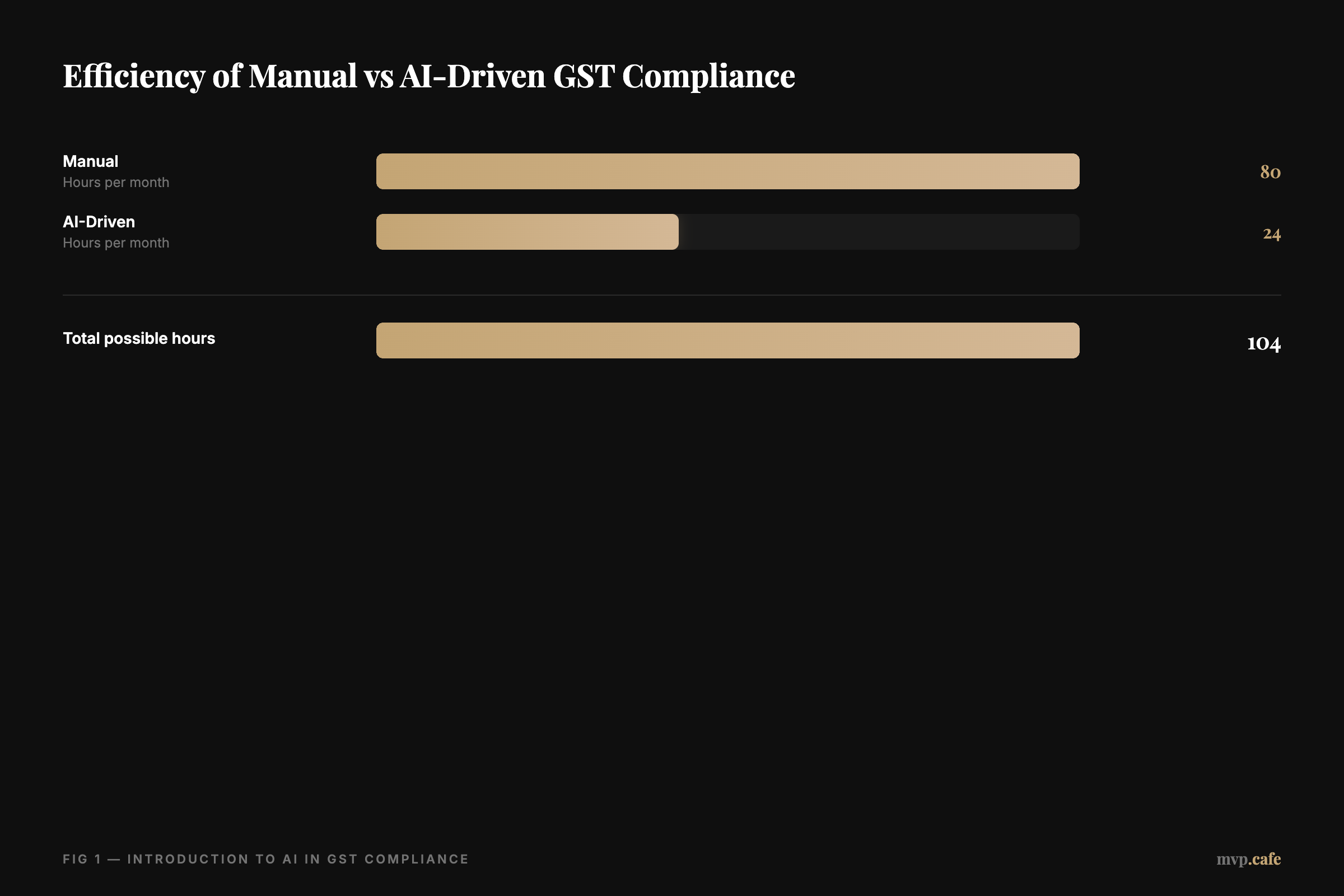 data-viz — Graph showing manual vs AI-driven GST compliance efficiency