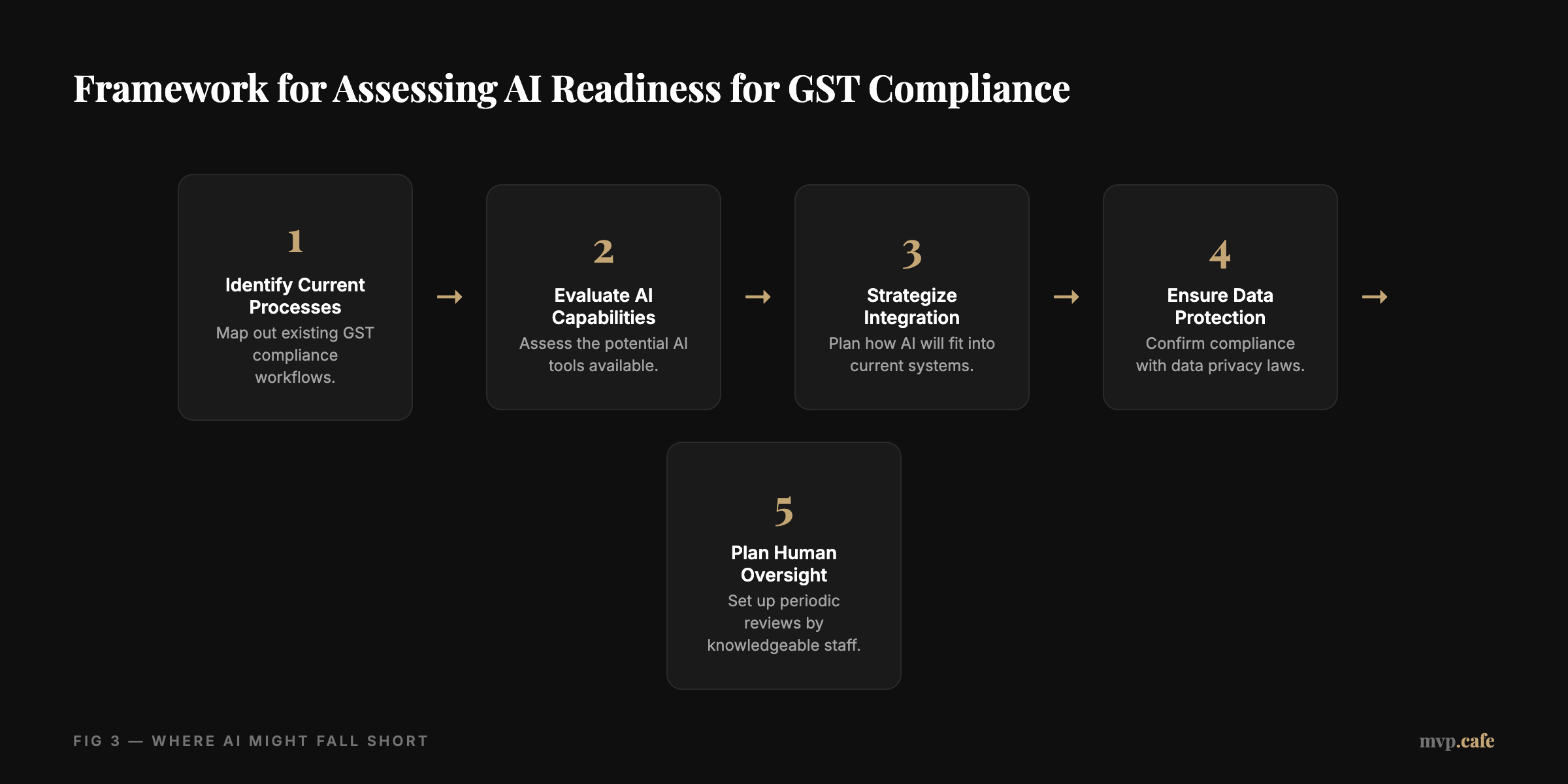 framework — Framework for assessing AI readiness for GST compliance