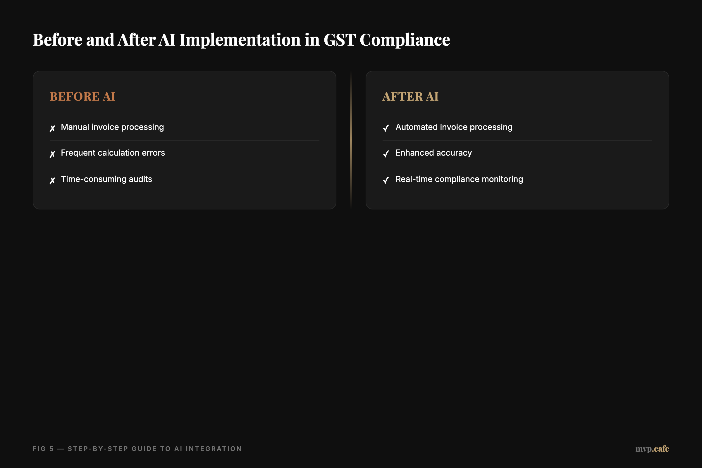 before-after — Before and after AI implementation in GST compliance