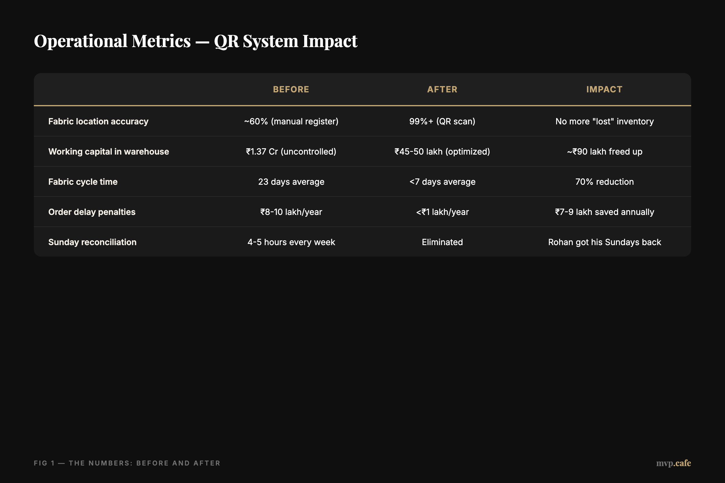 Operational Metrics — QR System Impact