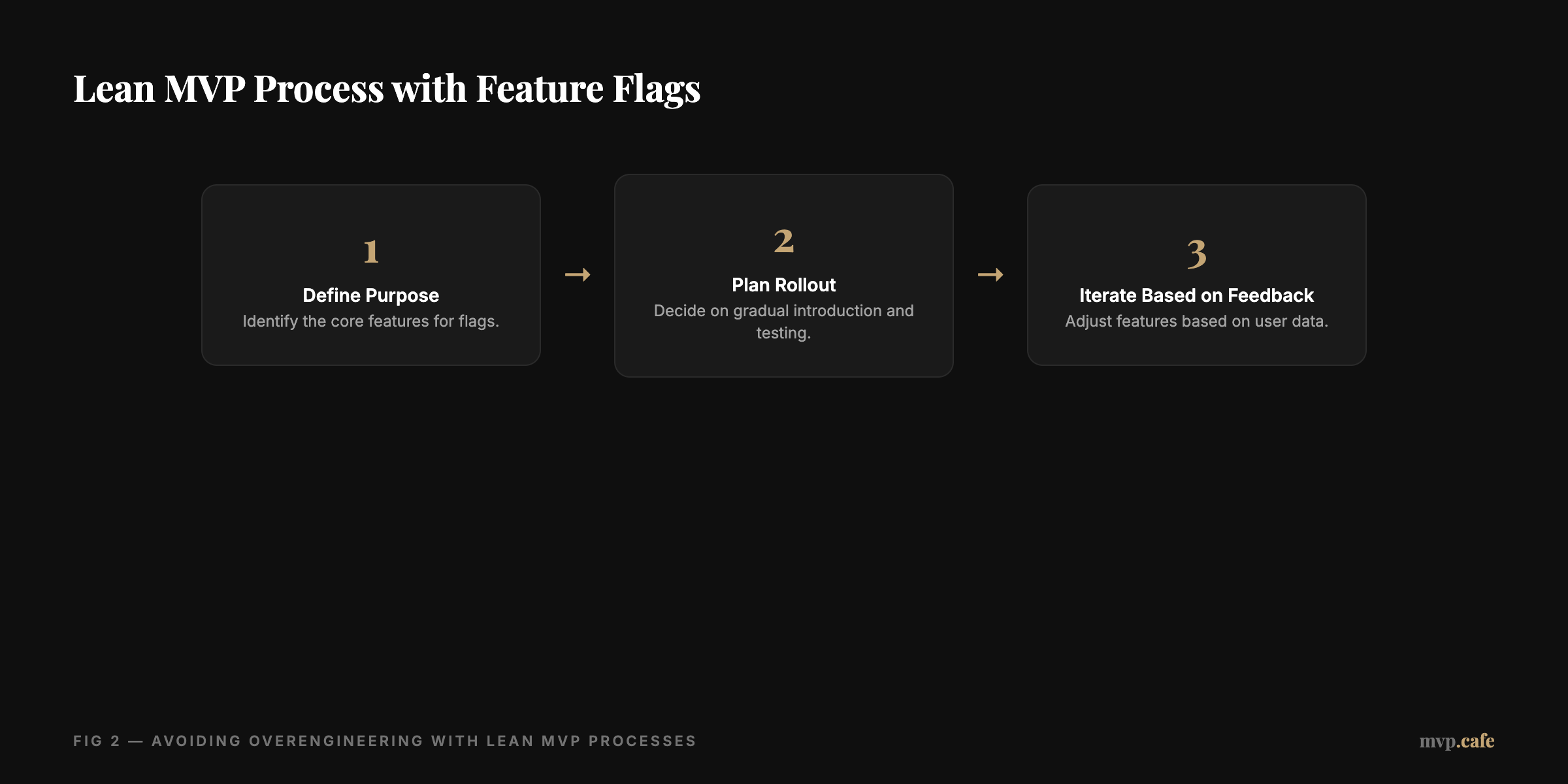 Framework for lean MVP process with feature flags