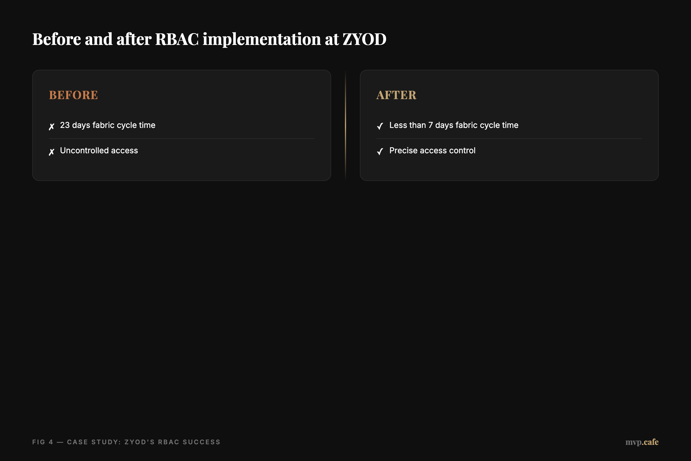 before-after — Before and after RBAC implementation at ZYOD