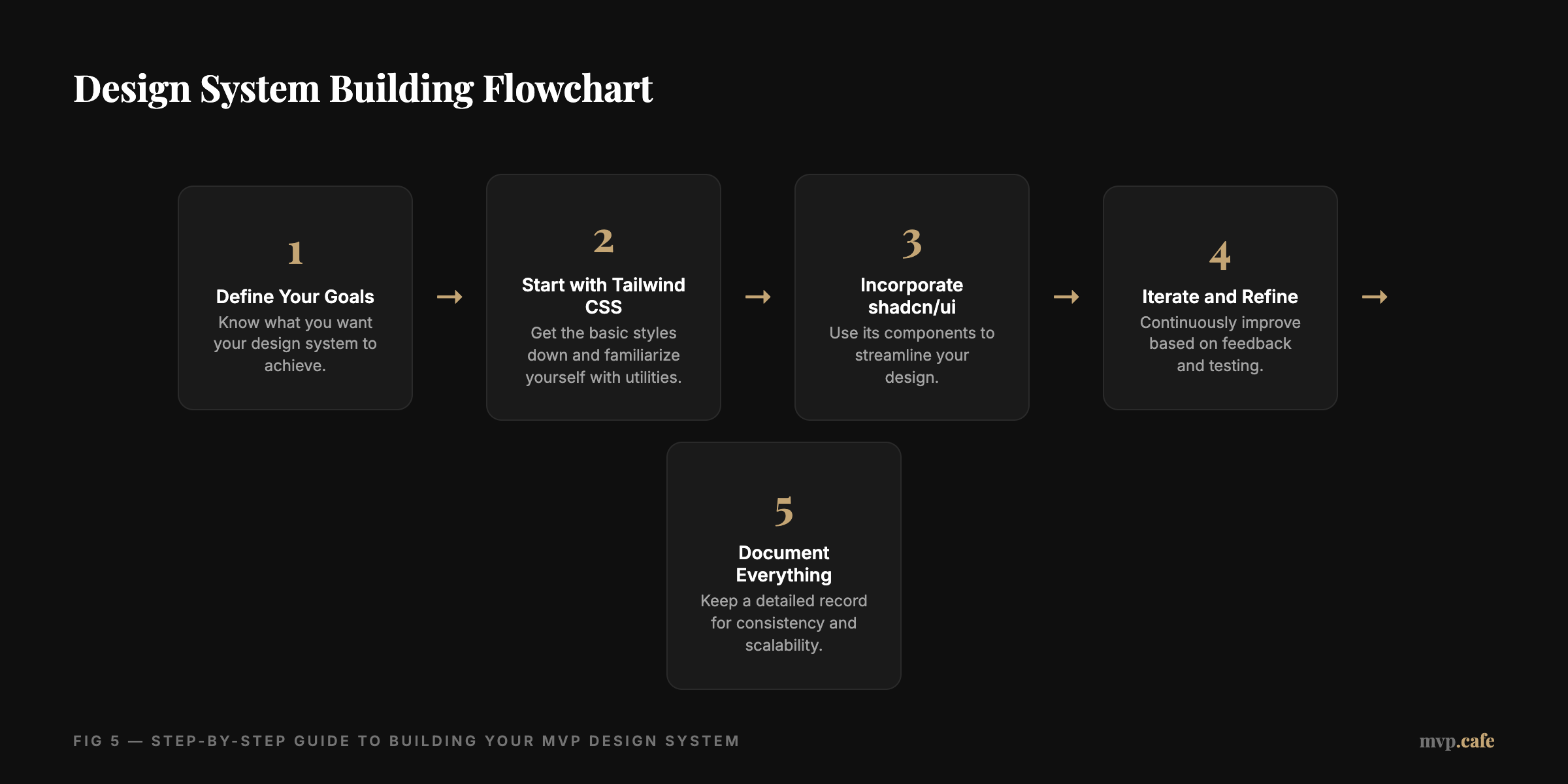 Flowchart of the design system building process