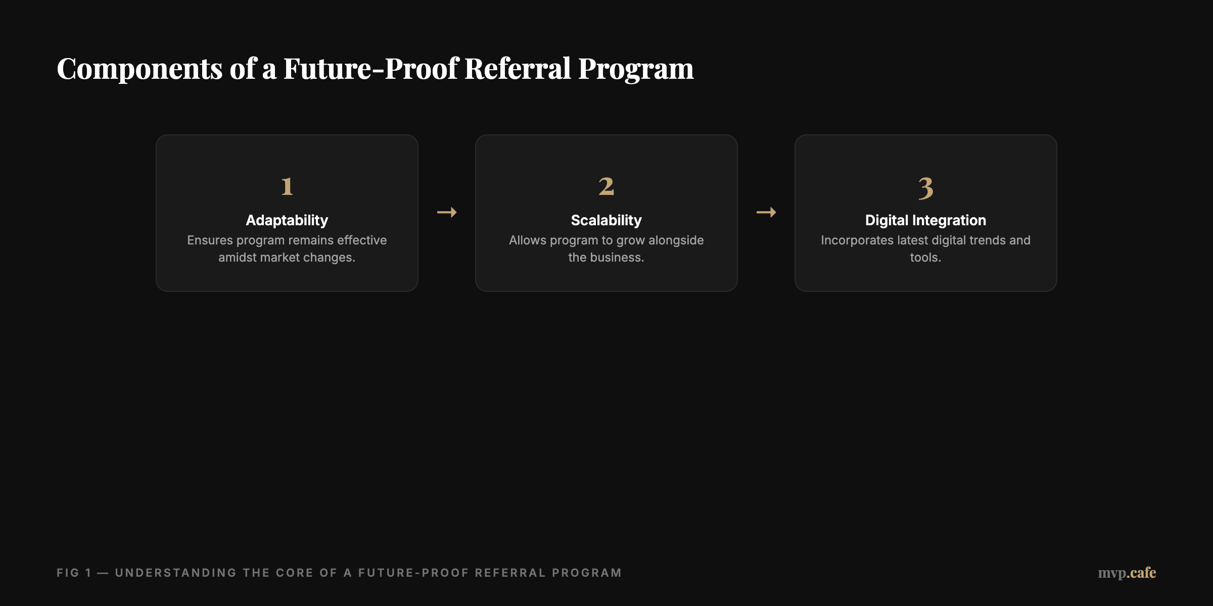 framework — Diagram of future-proof referral program components