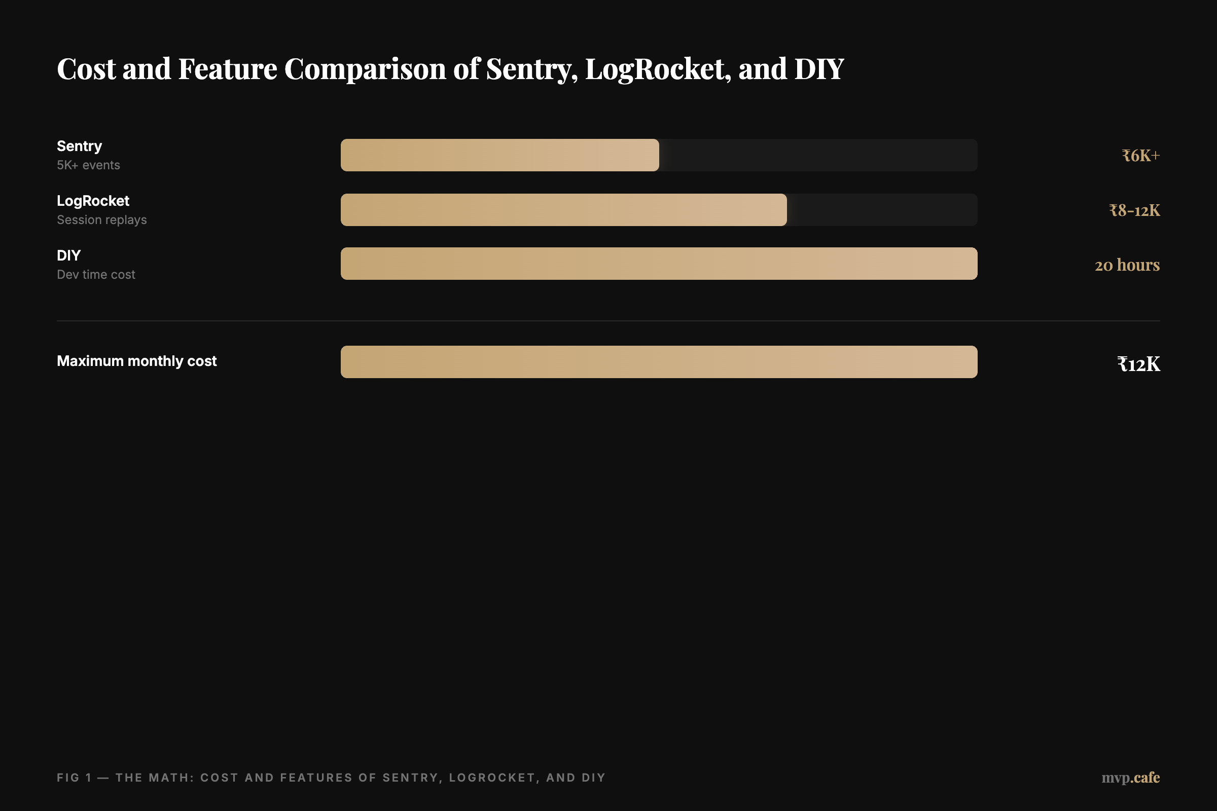 bar-chart — Cost and feature comparison of Sentry, LogRocket, and DIY