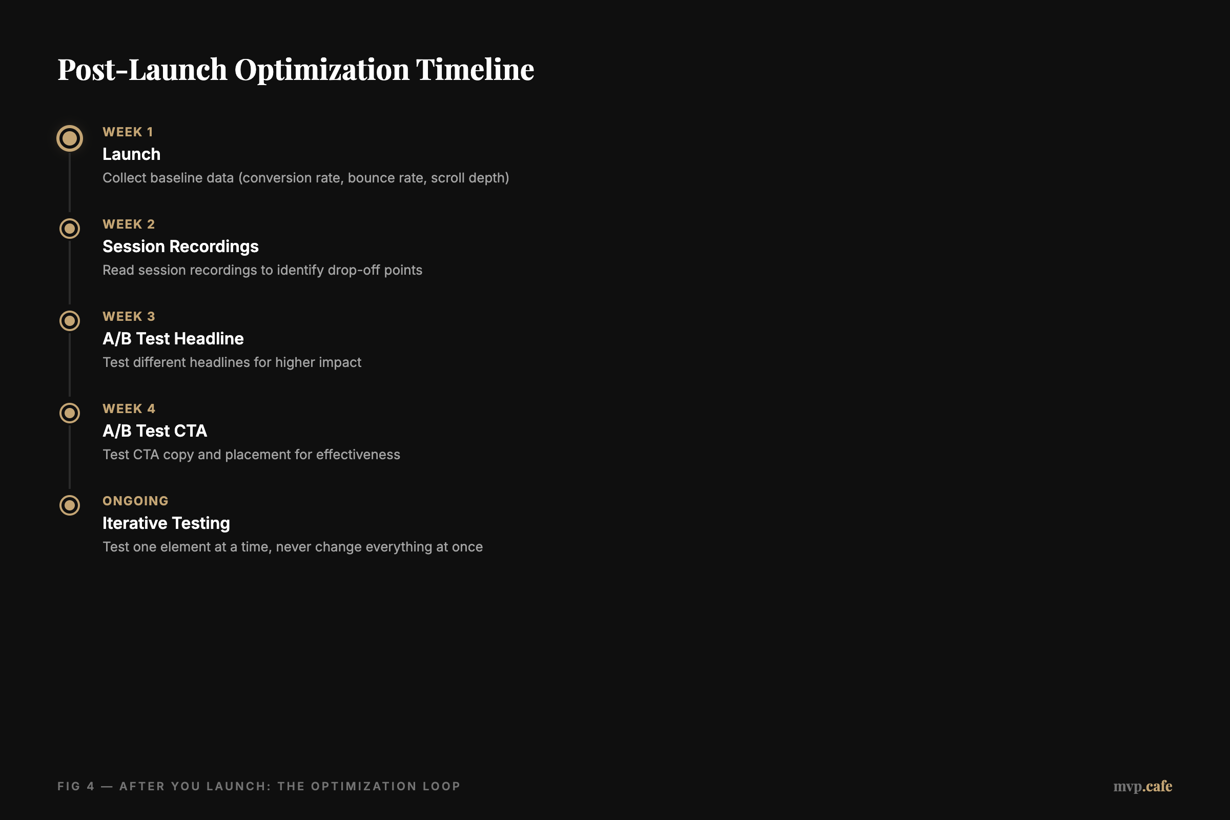 Post-Launch Optimization Timeline