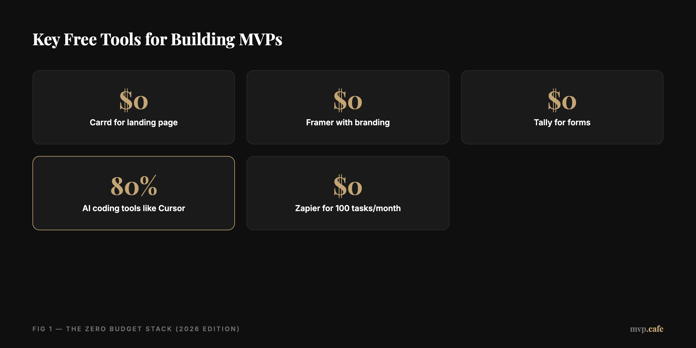 Key Free Tools for Building MVPs