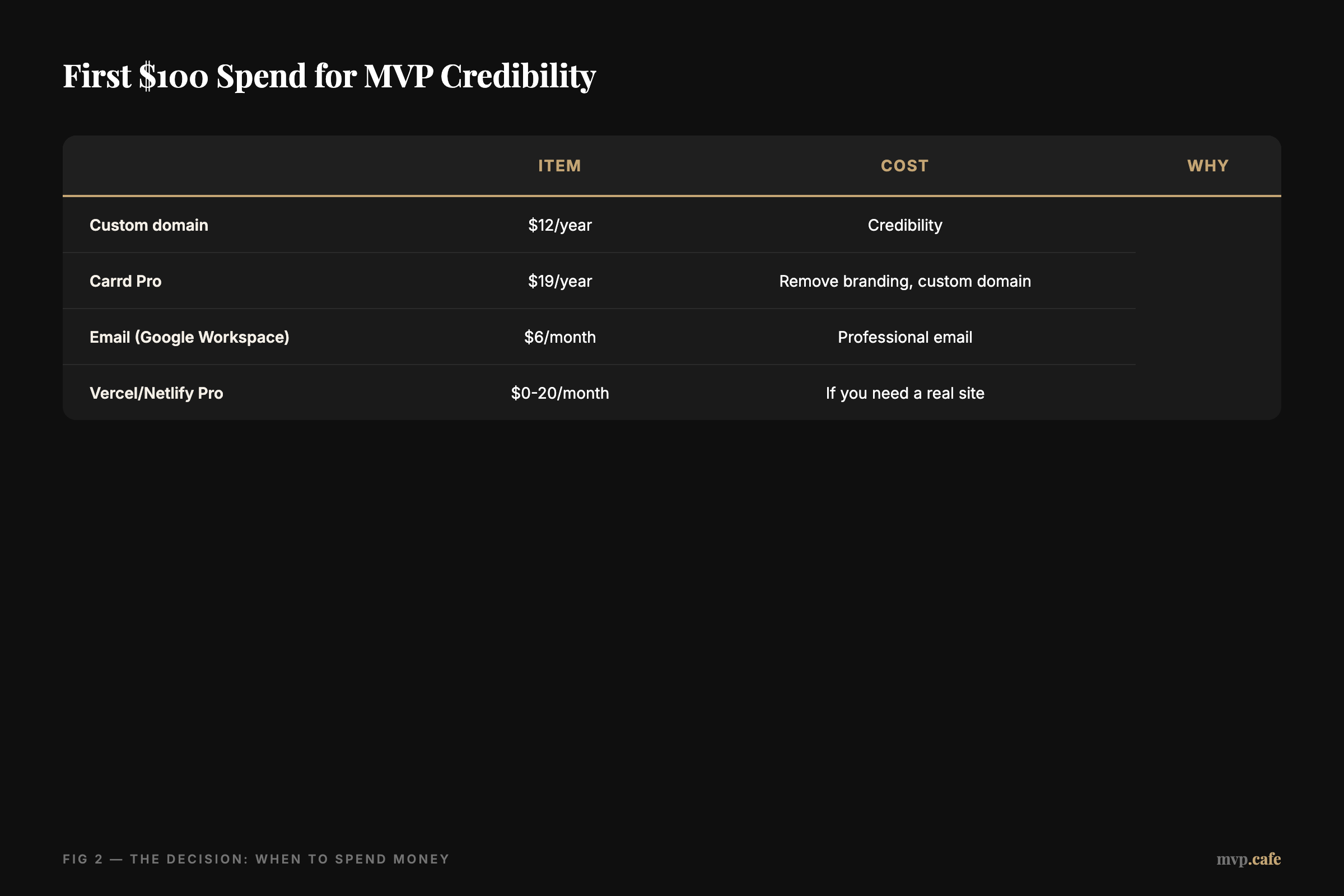 First $100 Spend for MVP Credibility