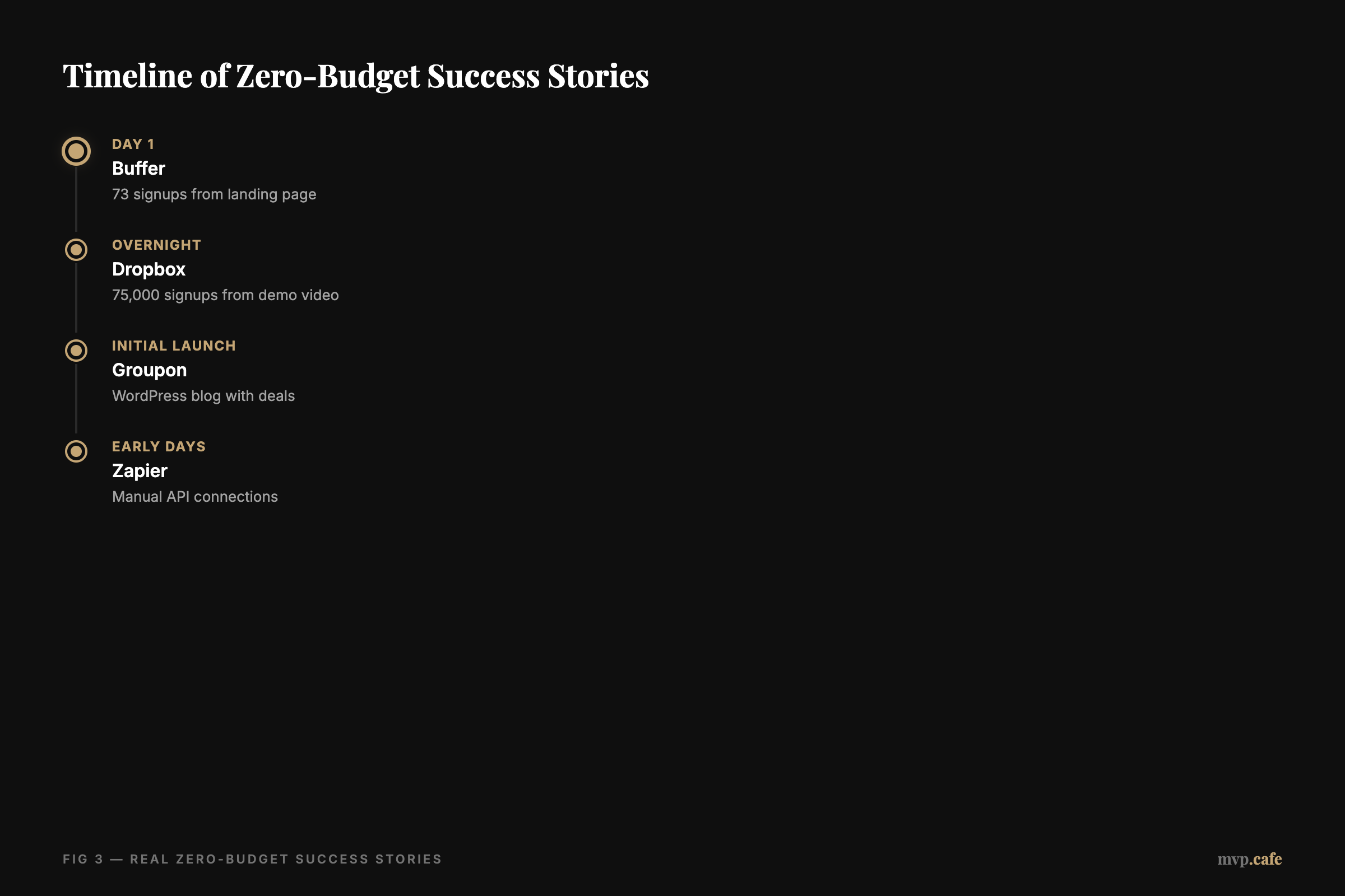 Timeline of Zero-Budget Success Stories