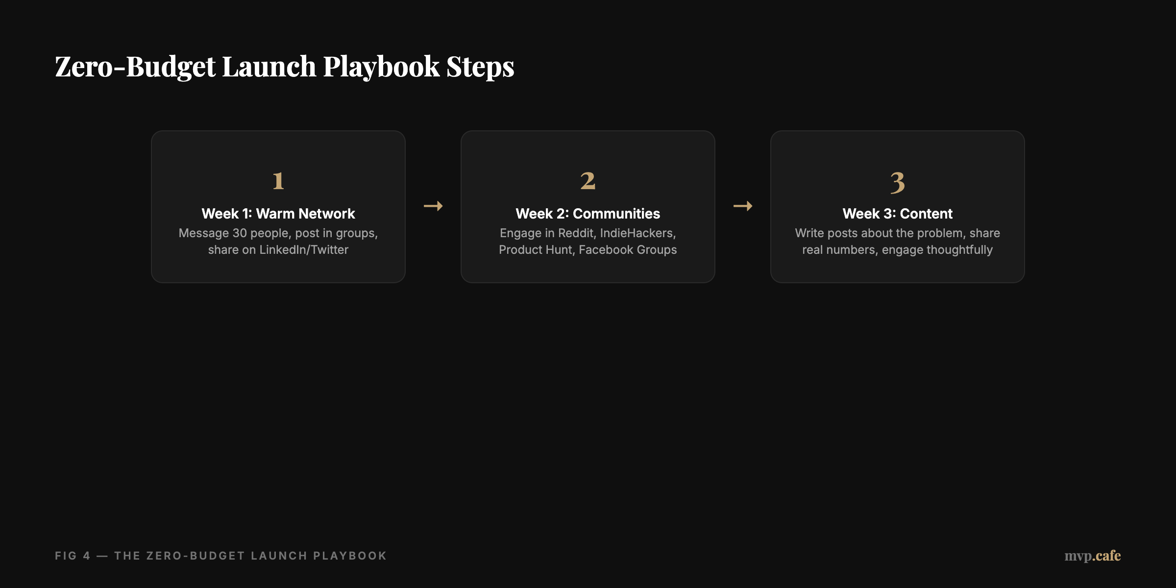 Zero-Budget Launch Playbook Steps