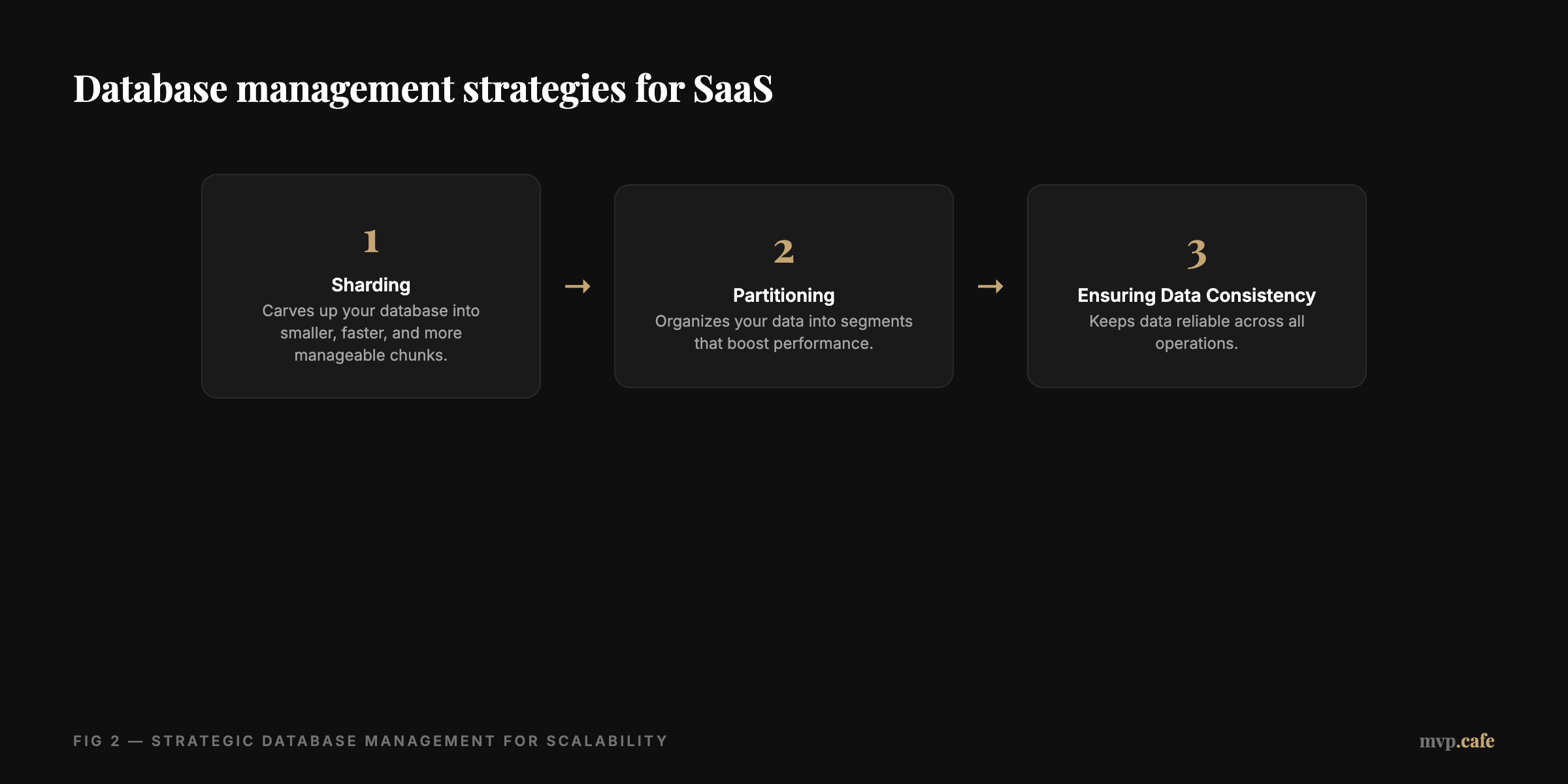 Framework — Database management strategies for SaaS