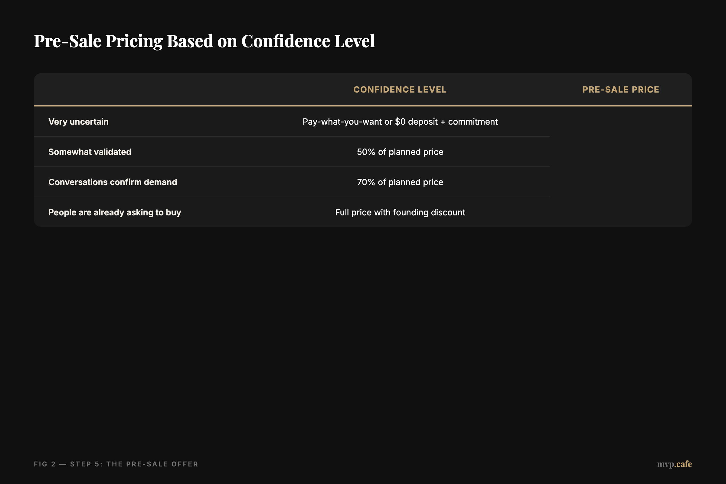 Pre-Sale Pricing Based on Confidence Level