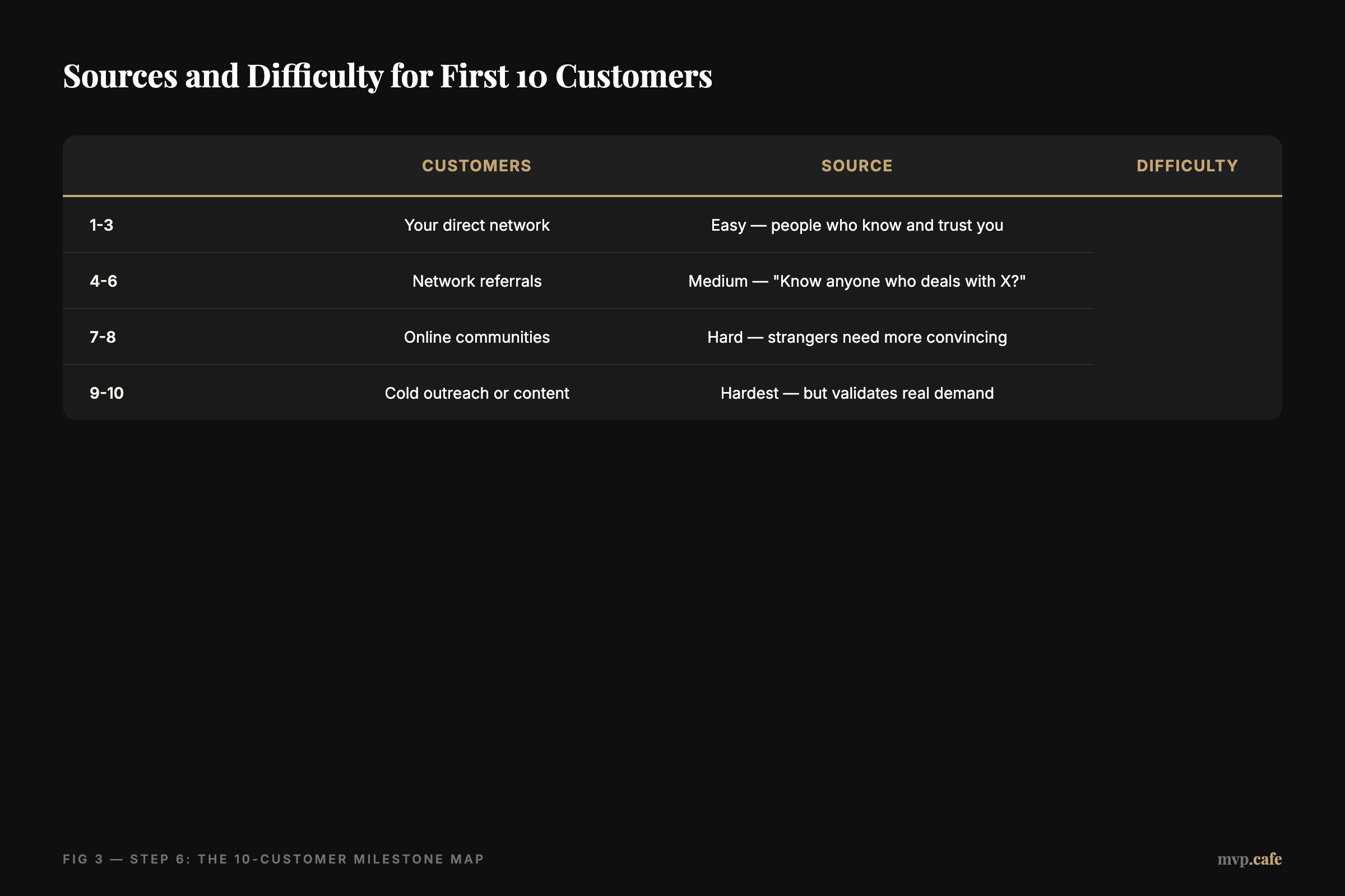 Sources and Difficulty for First 10 Customers