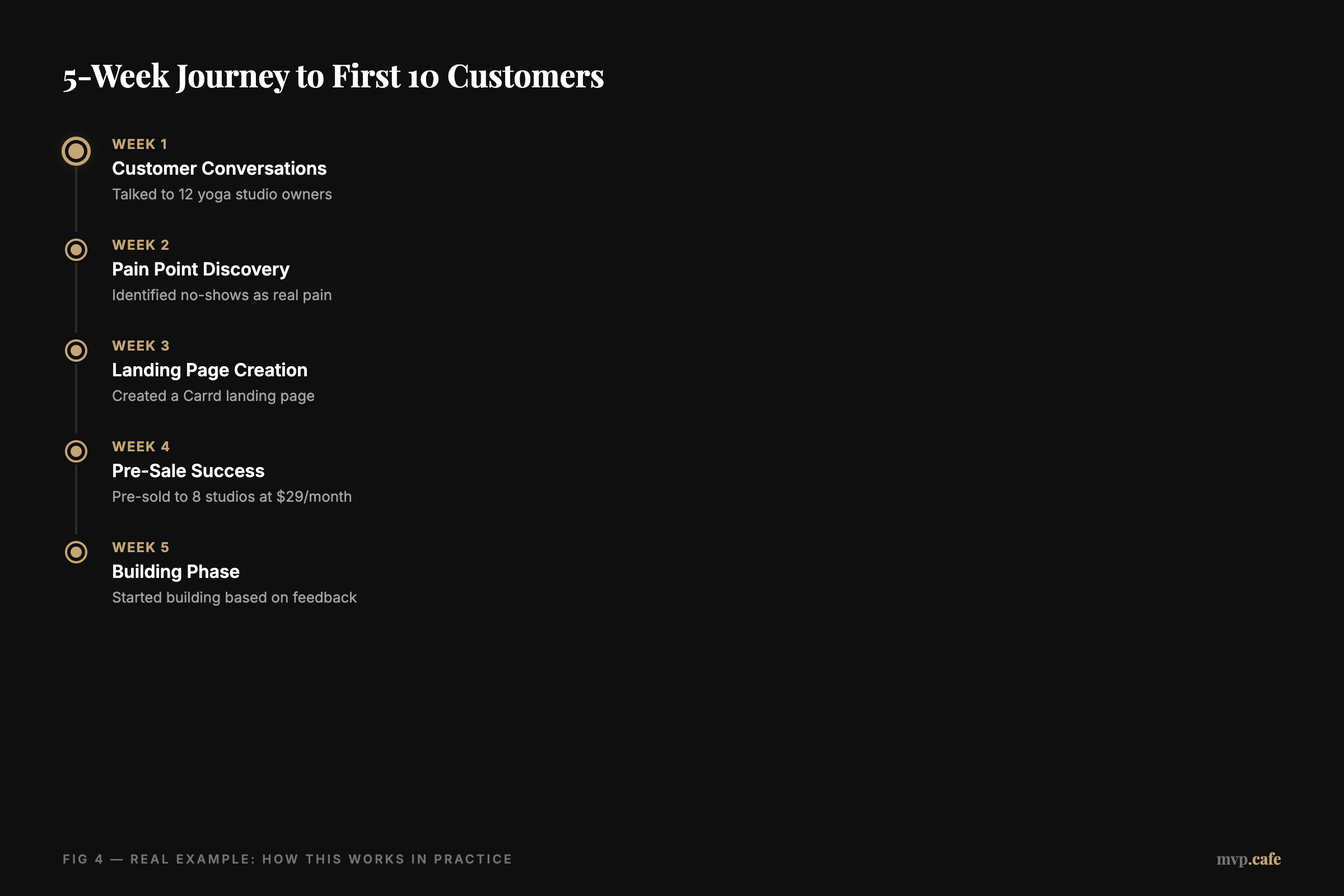 5-Week Journey to First 10 Customers