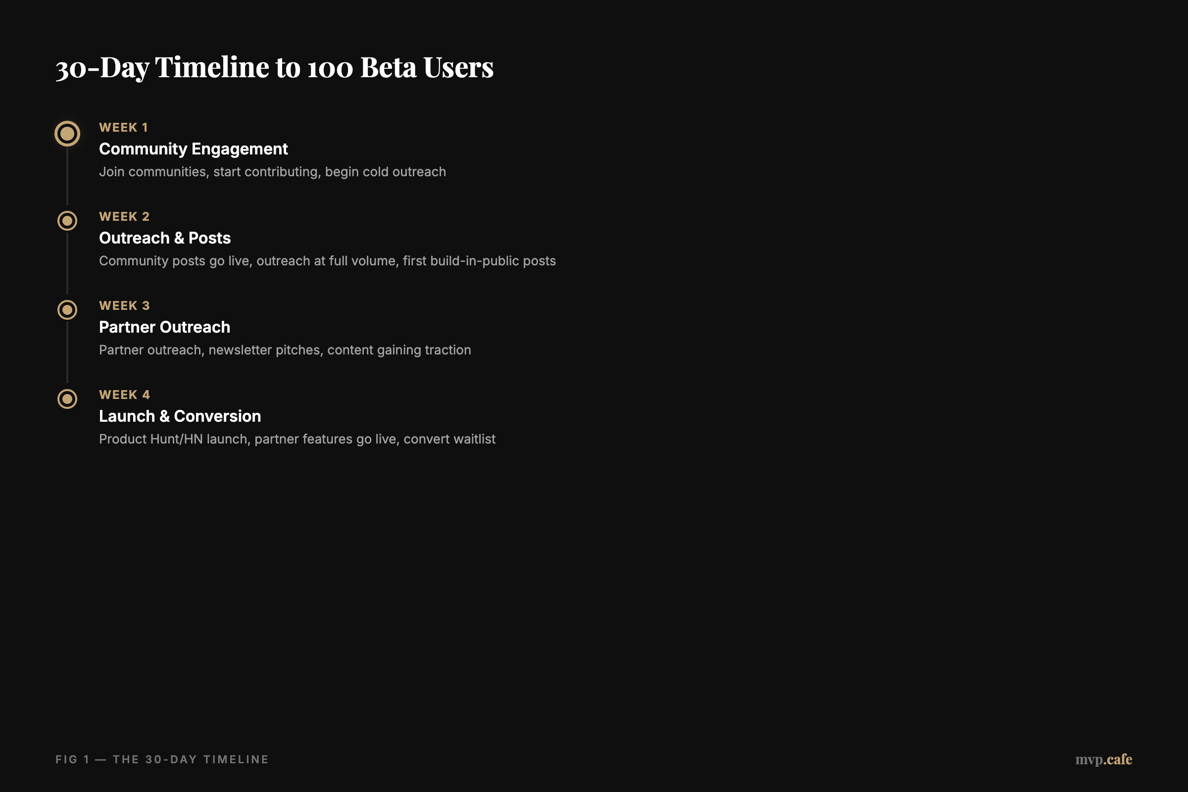 30-Day Timeline to 100 Beta Users