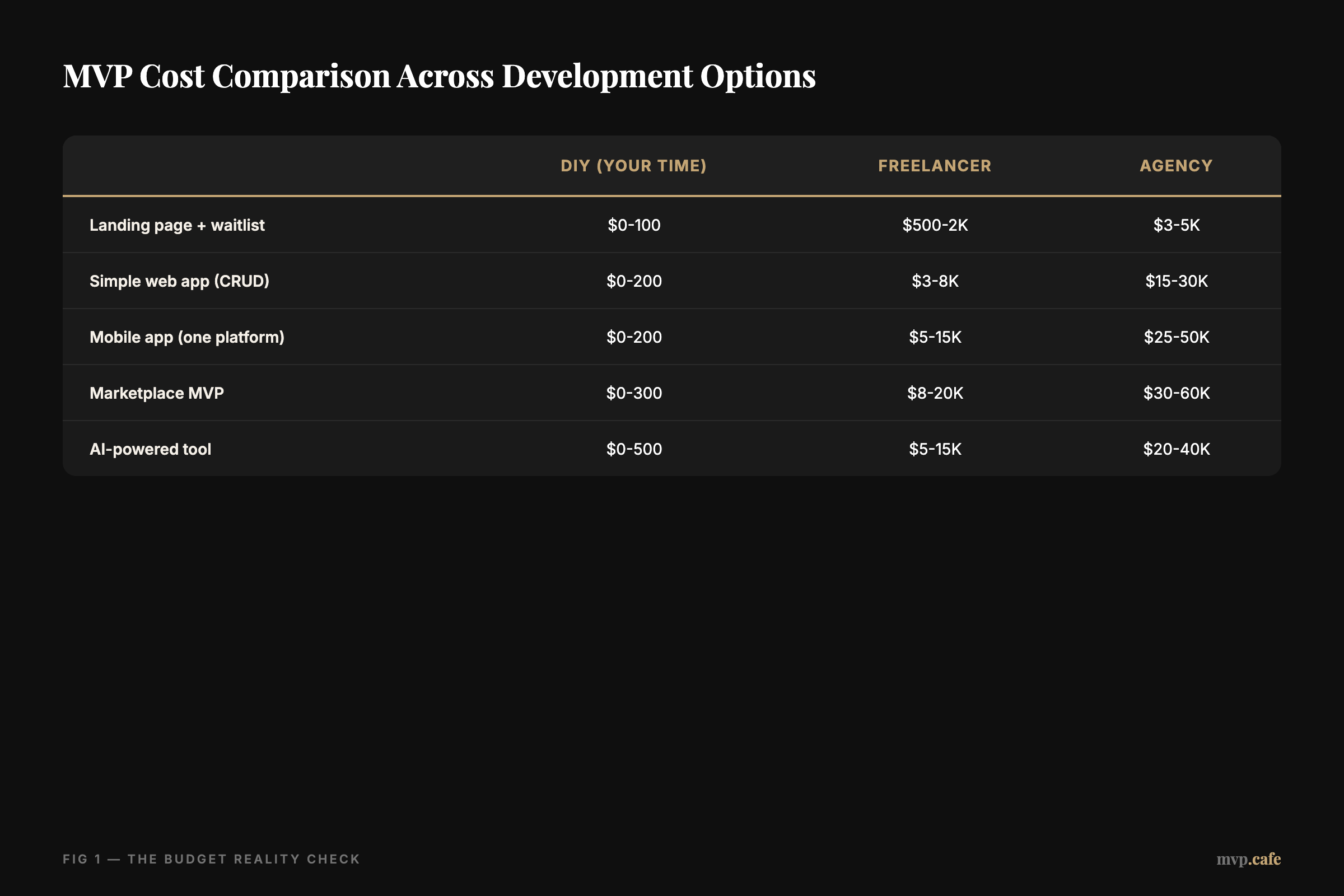MVP Cost Comparison Across Development Options