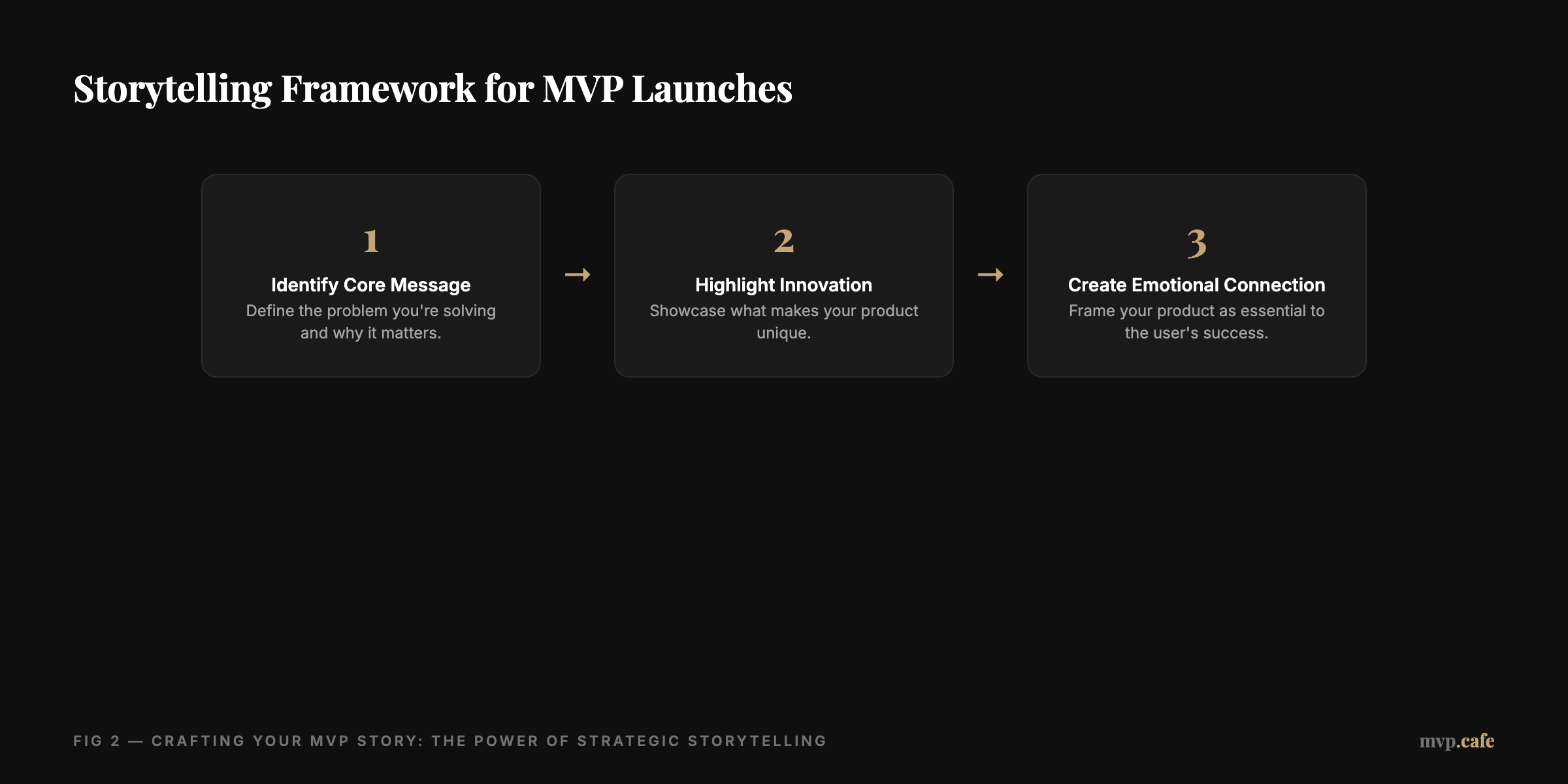 Storytelling framework for MVP launches