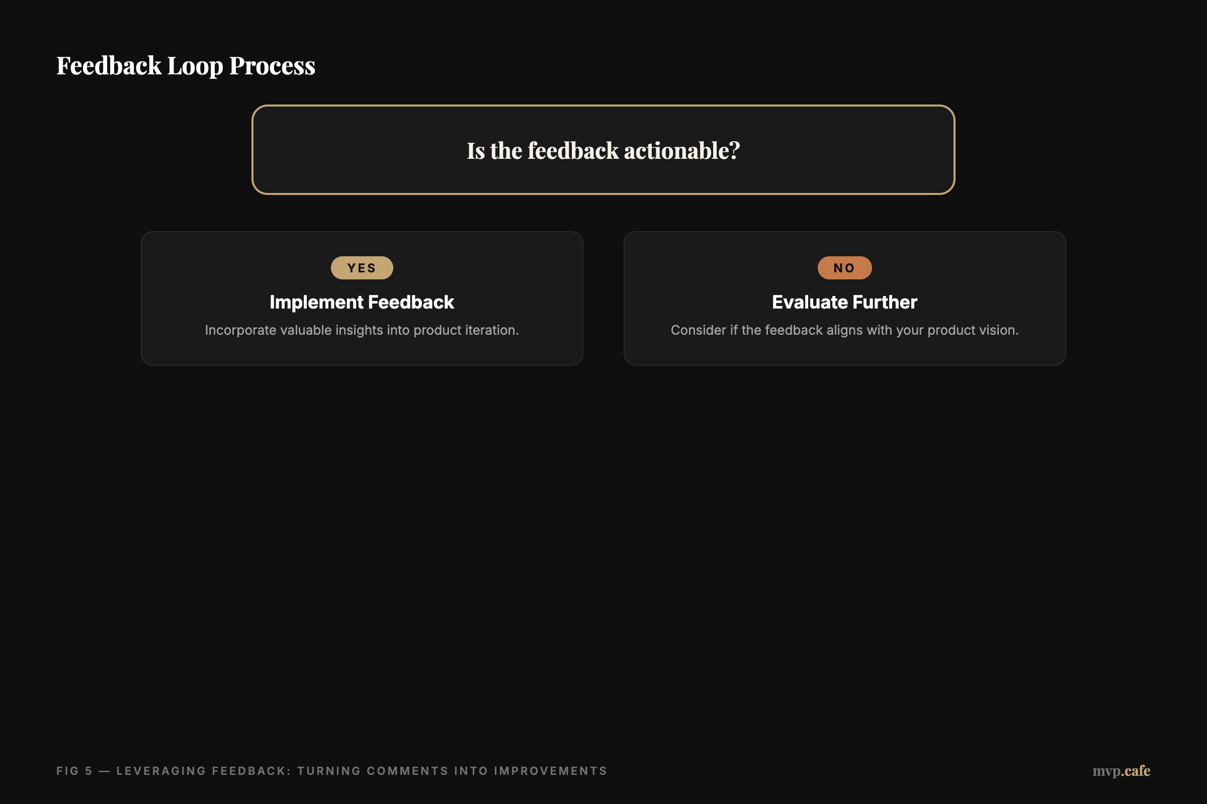 Feedback loop process