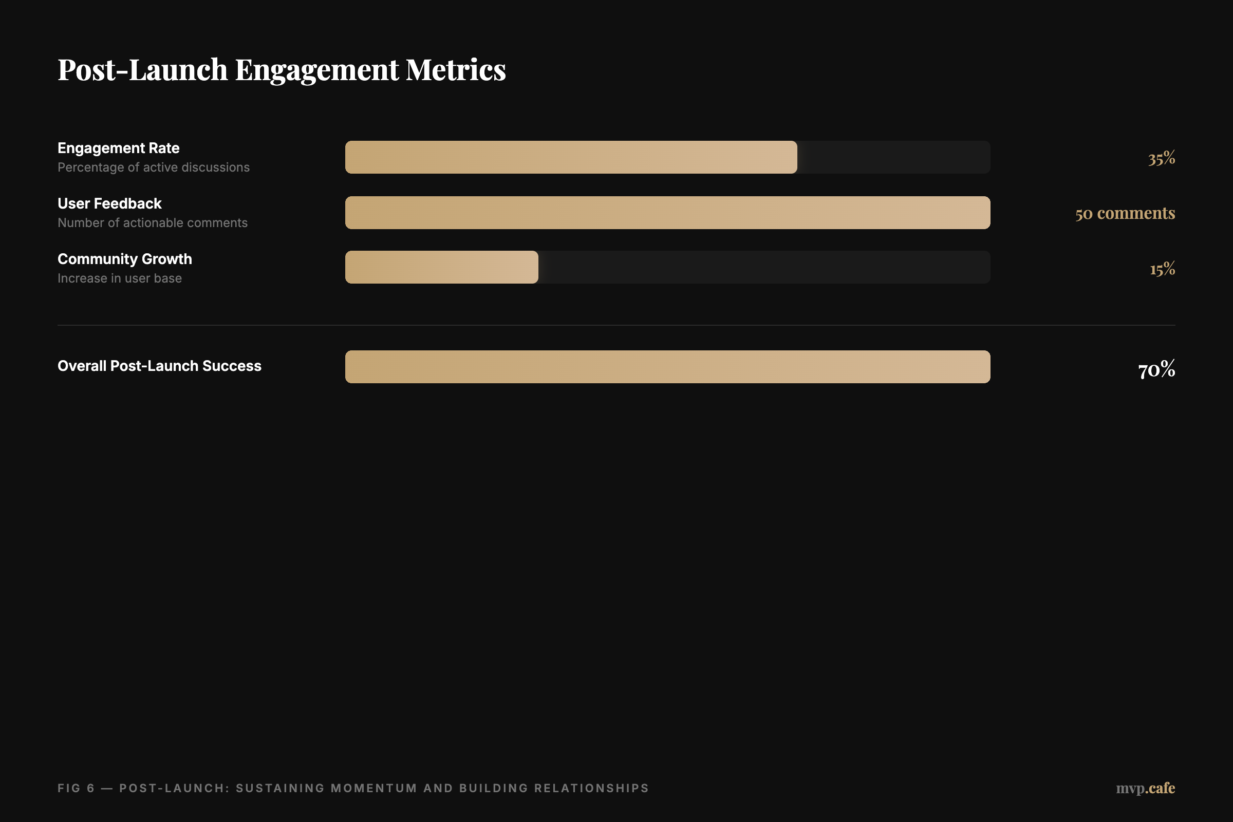 Post-launch engagement metrics