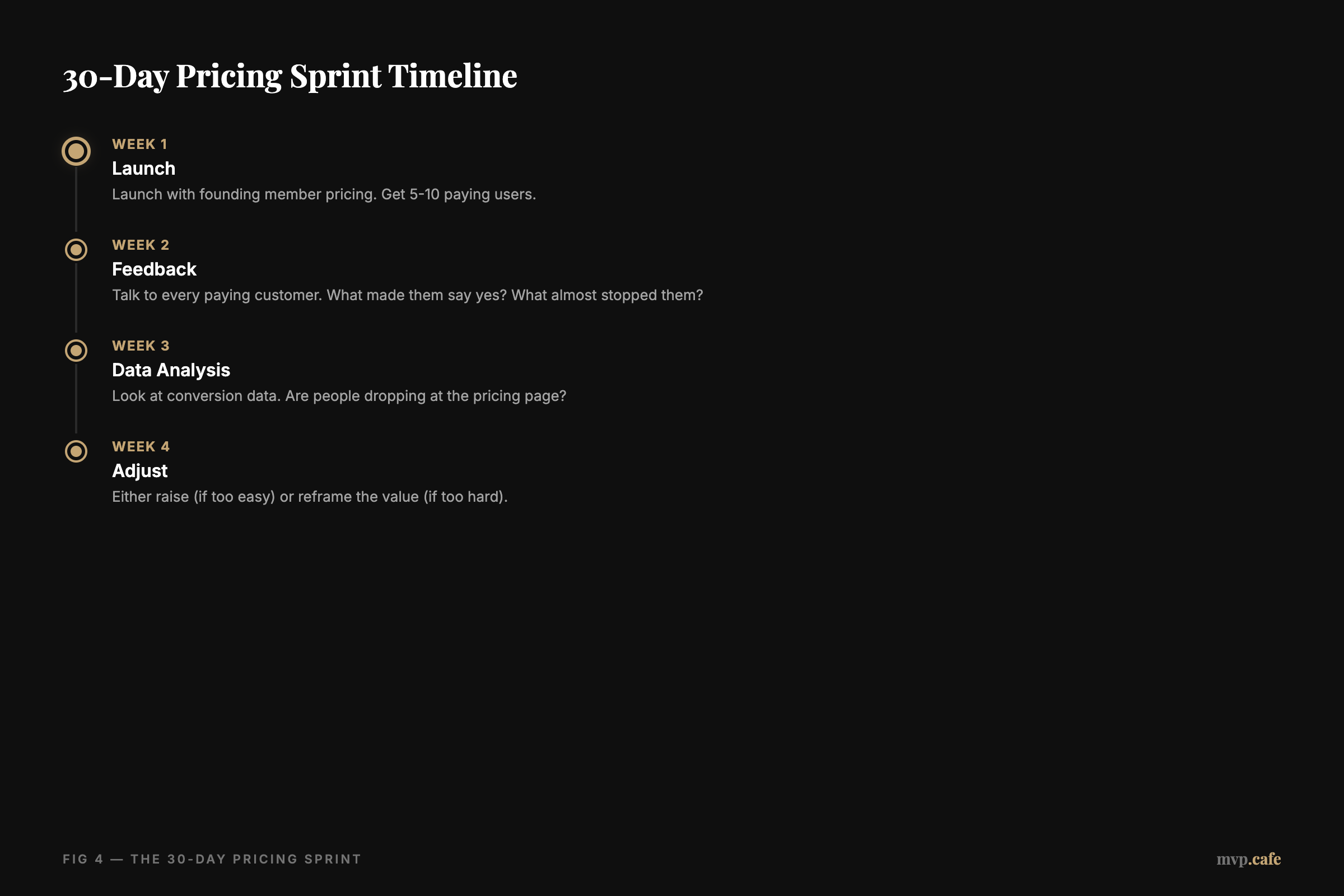 30-Day Pricing Sprint Timeline