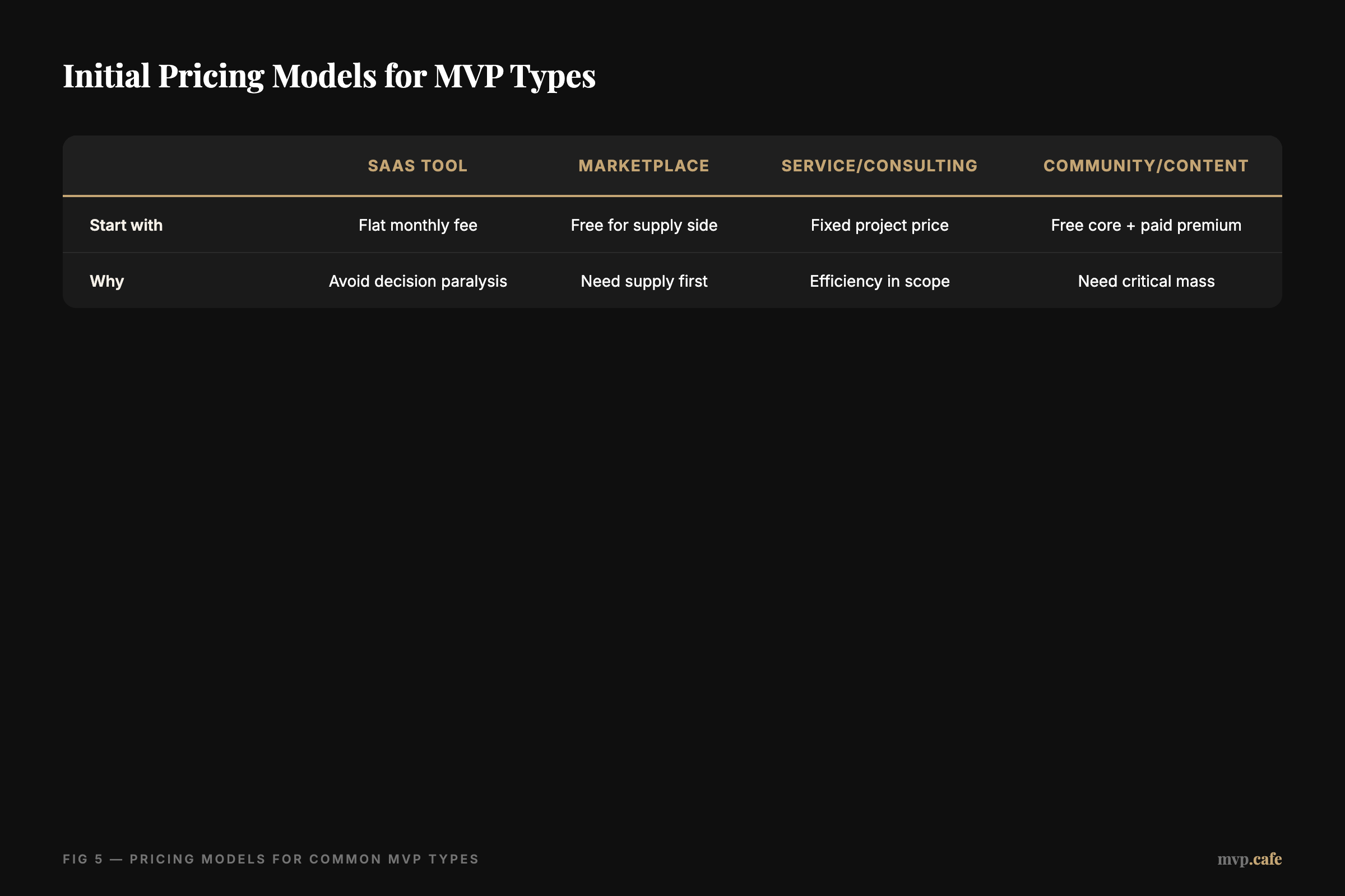 Initial Pricing Models for MVP Types