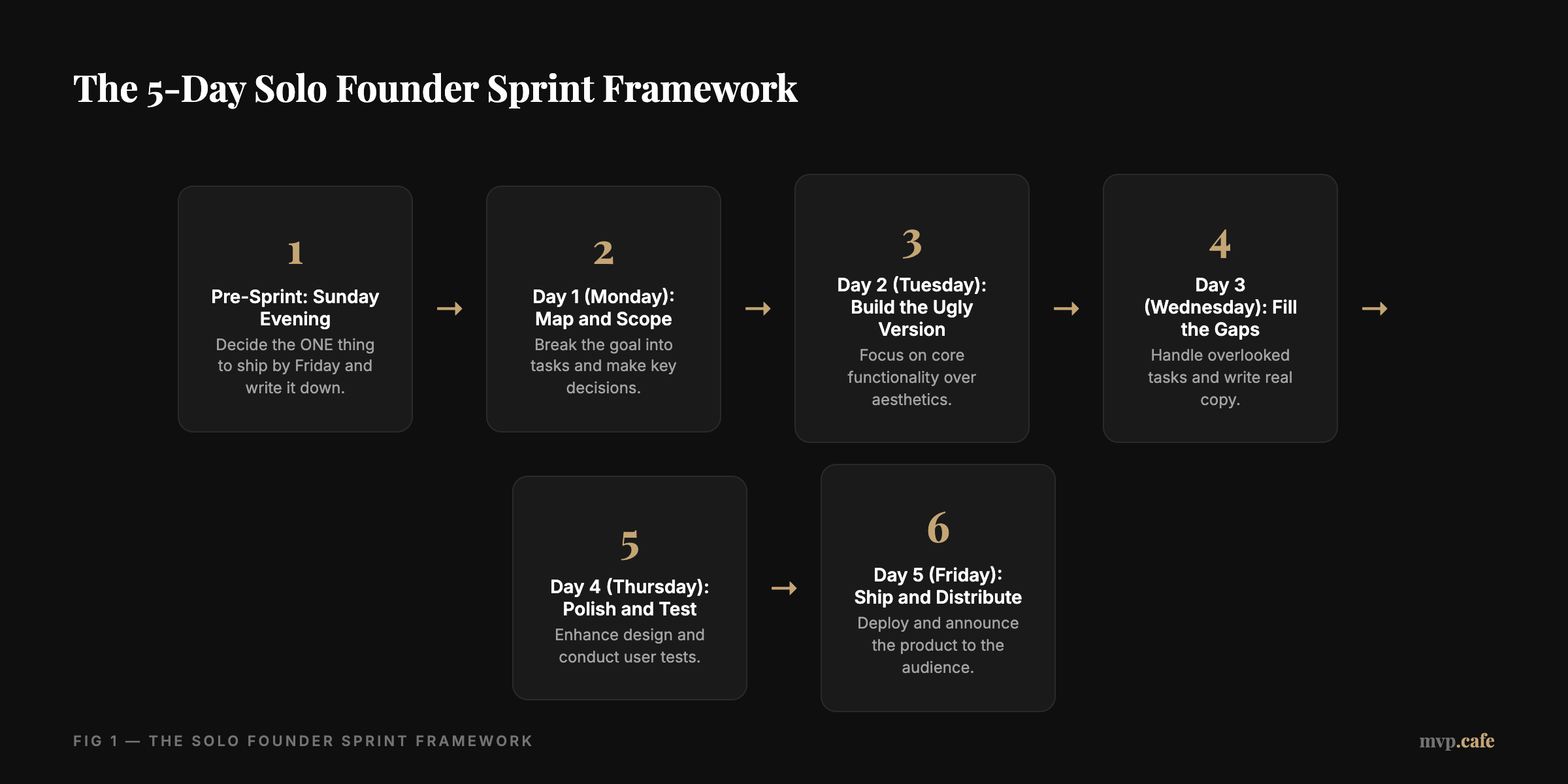 The 5-Day Solo Founder Sprint Framework