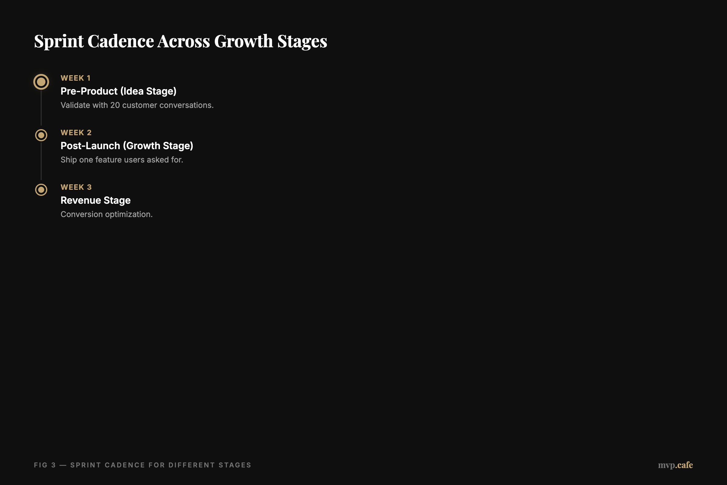 Sprint Cadence Across Growth Stages
