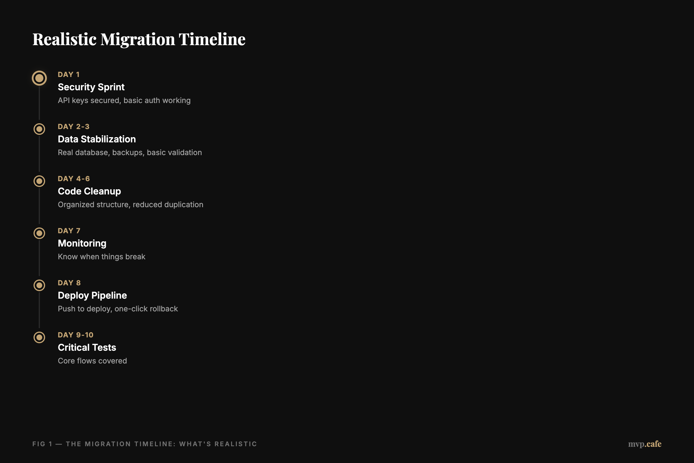 Realistic Migration Timeline