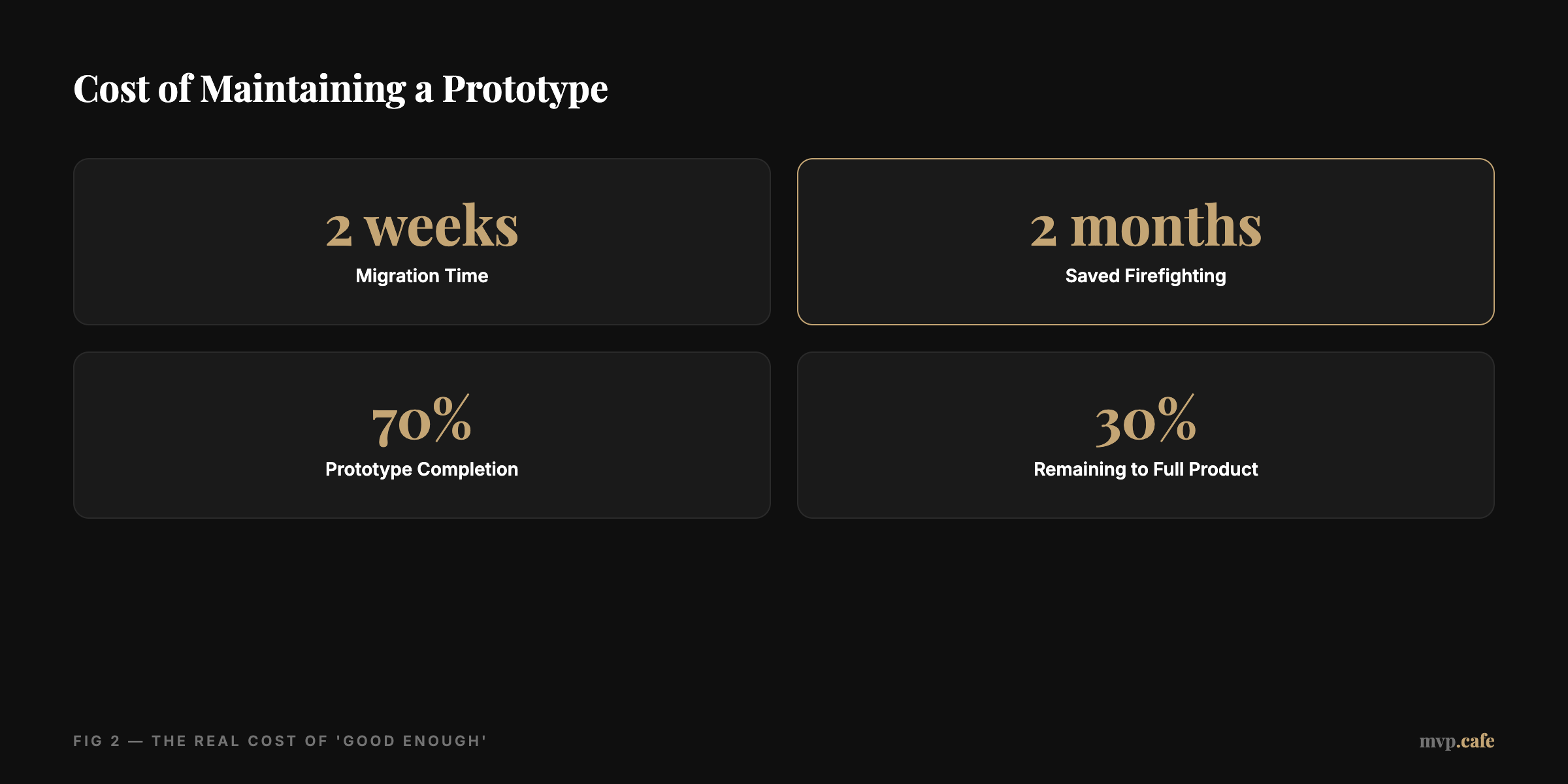 Cost of Maintaining a Prototype