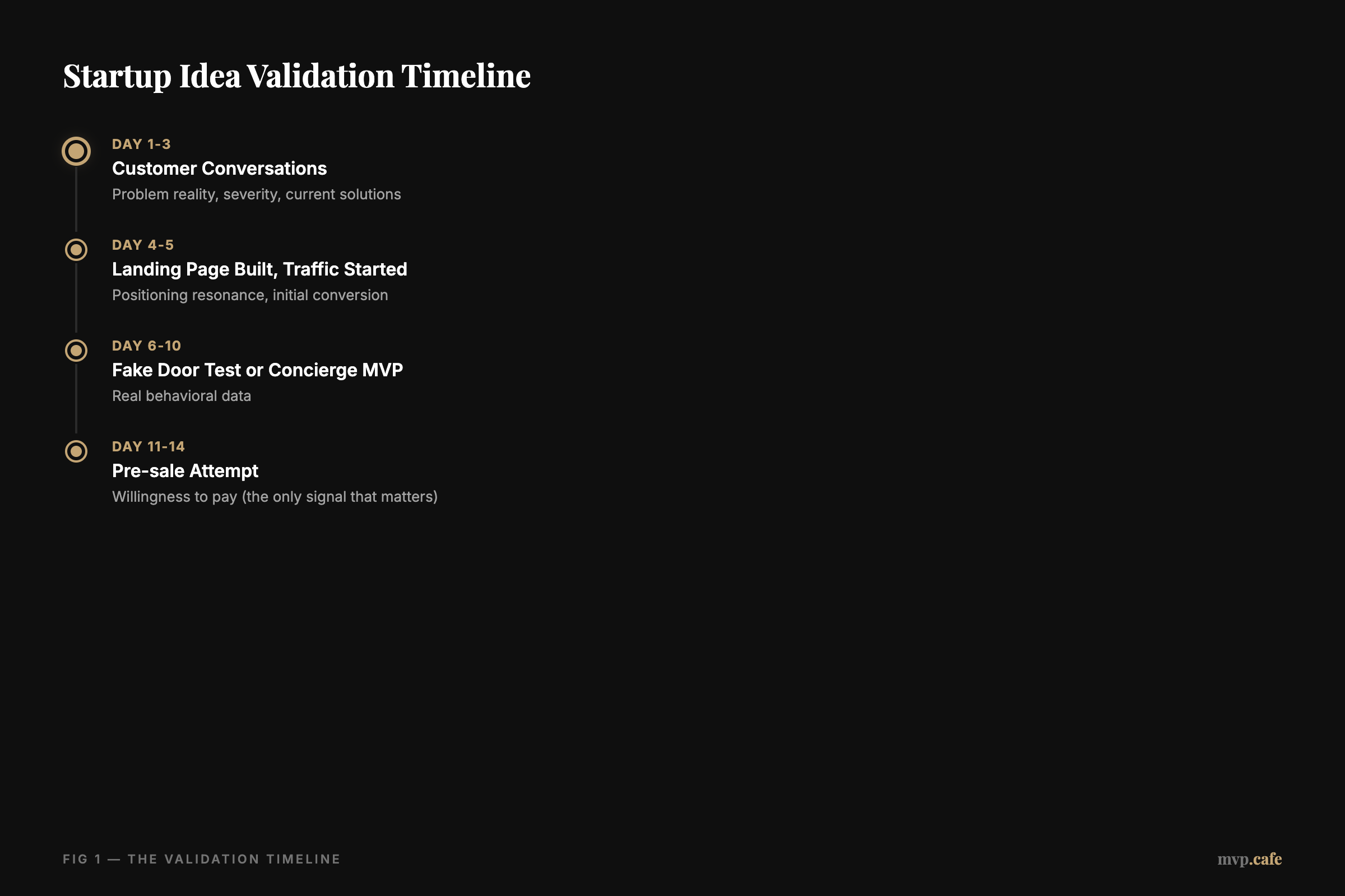 Startup Idea Validation Timeline